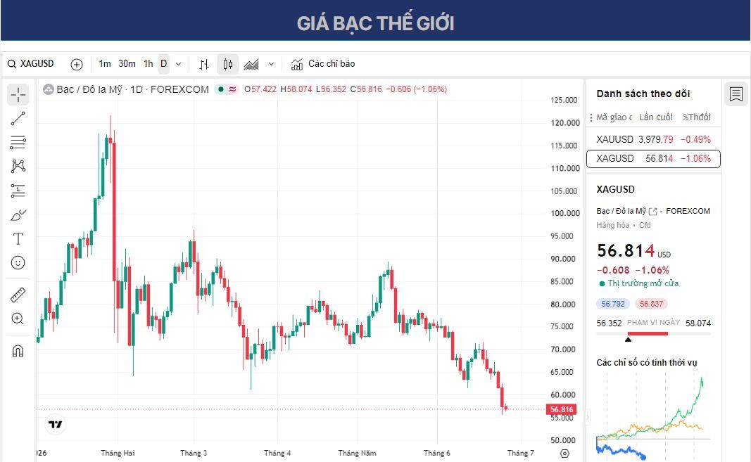 Dự báo giá Bạc: XAG/USD giảm xuống gần 56,50 USD trong bối cảnh khả năng Fed tăng lãi suất ngày càng cao.