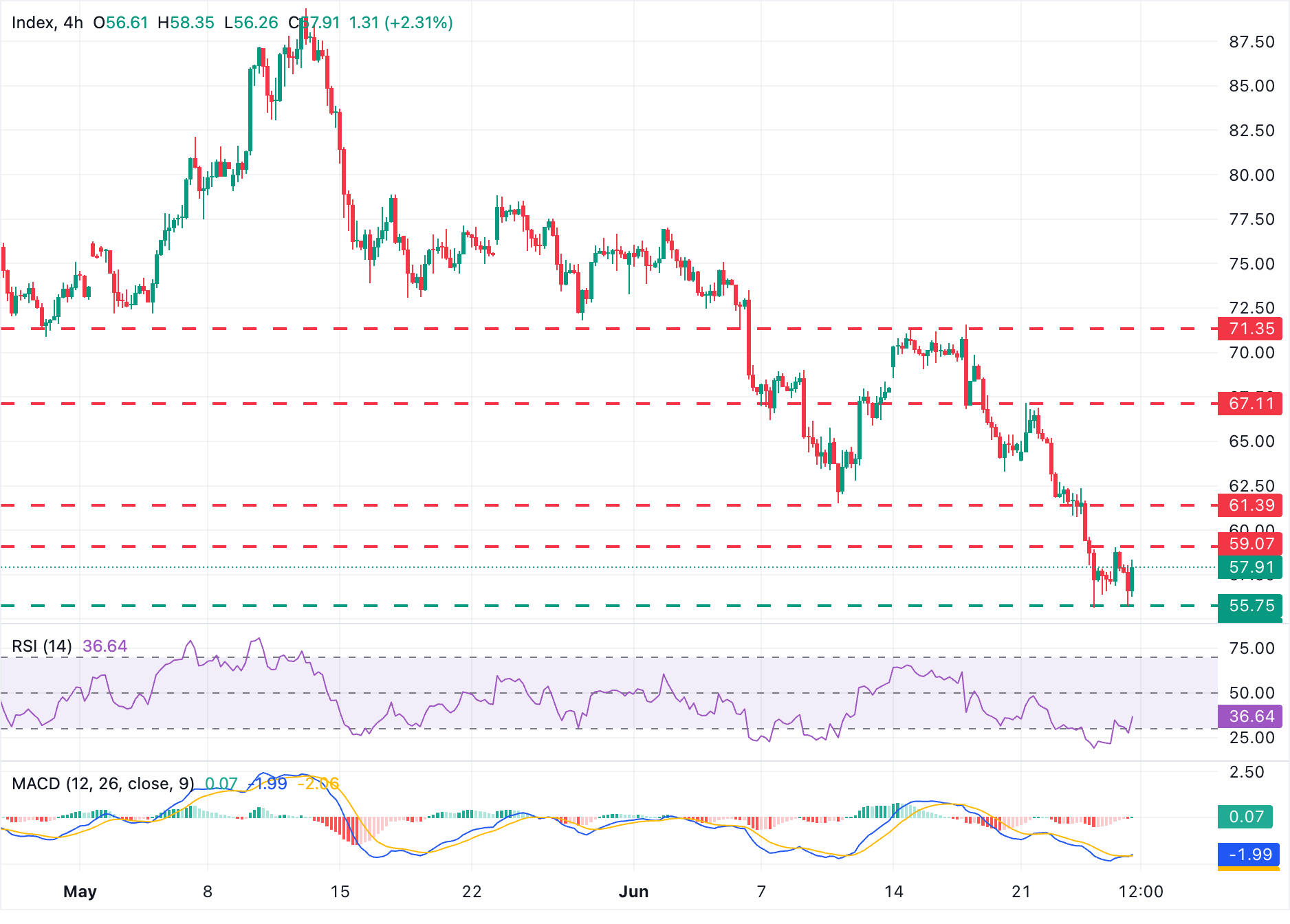 Dự báo giá Bạc: XAG/USD tăng nhẹ, tiến gần mức 58 USD khi đồng đô la Mỹ tạm ổn định.