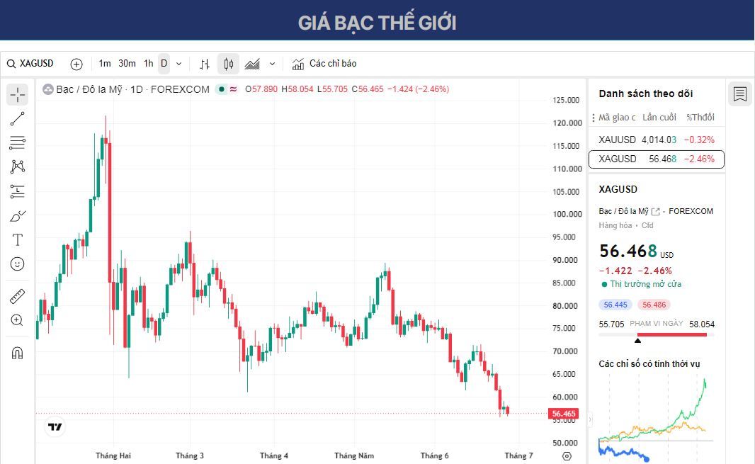 Dự báo giá Bạc