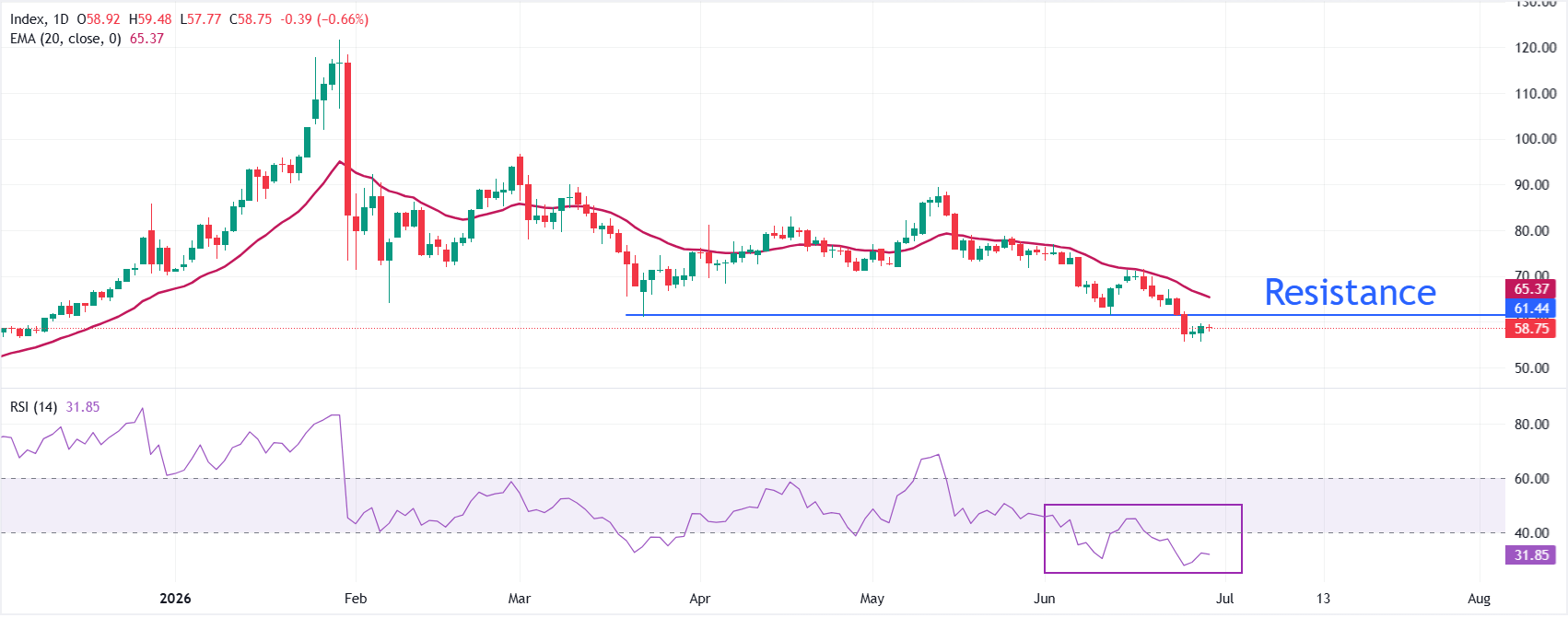 Dự báo giá Bạc: XAG/USD giảm xuống 58,60 USD khi các cuộc tấn công của Mỹ vào Iran