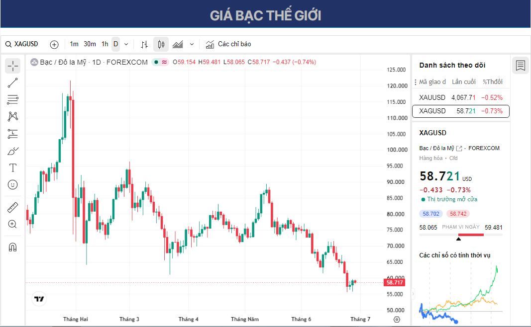 Dự báo giá Bạc: XAG/USD vẫn ở dưới mức 59,00 USD do căng thẳng leo thang tại eo biển Hormuz.