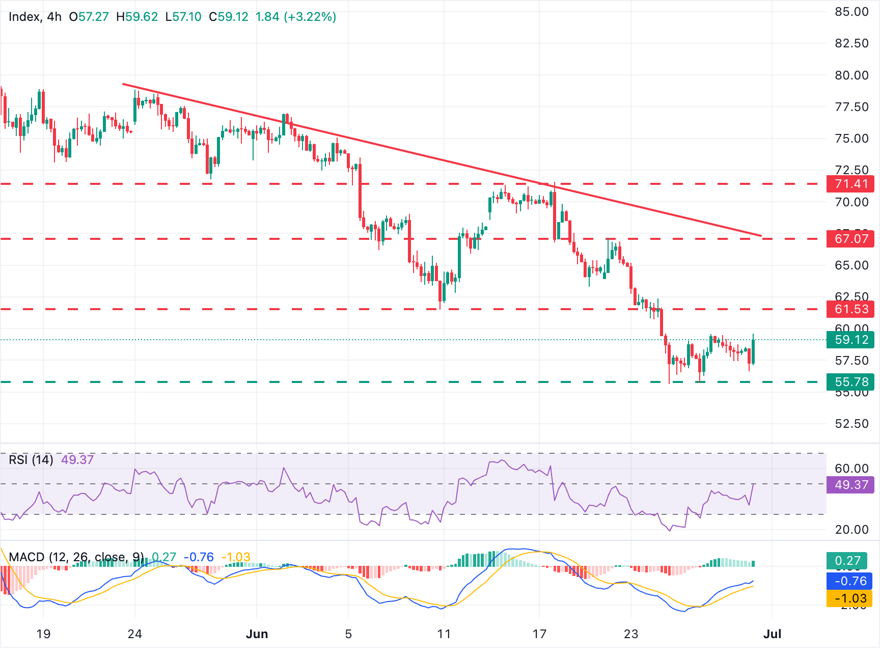 Dự báo giá Bạc: XAG/USD tăng giá, tiến gần mức 60,00 USD với xu hướng giảm giá vẫn tiếp diễn.