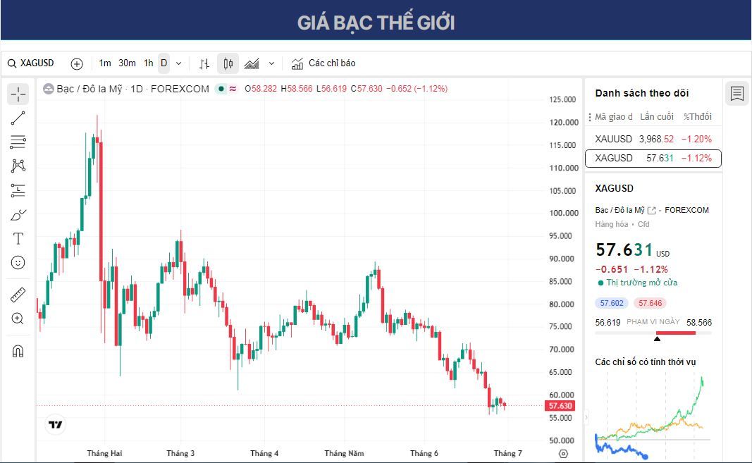 Dự báo giá Bạc