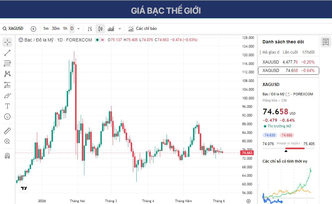 Dự báo giá Bạc: XAG/USD giảm xuống dưới 75,00 USD do xung đột mới ở Trung Đông.