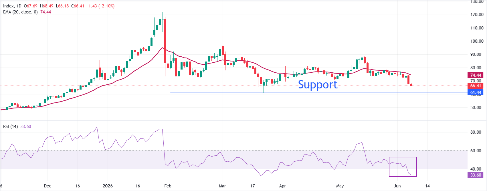 Dự báo giá bạc: XAG/USD tiếp tục giảm xuống gần mức 66,50 USD khi lợi suất trái phiếu tiếp tục tăng.