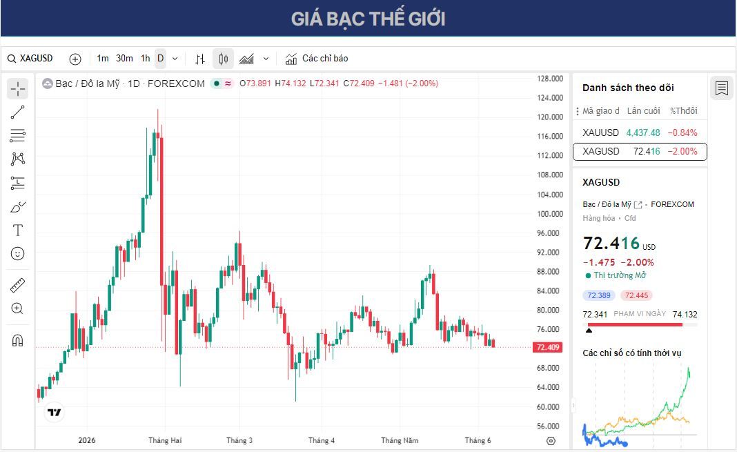 Dự báo giá Bạc: XAG/USD giảm mạnh xuống dưới 72,50 USD trước thềm công bố dữ liệu việc làm phi nông nghiệp của Mỹ.