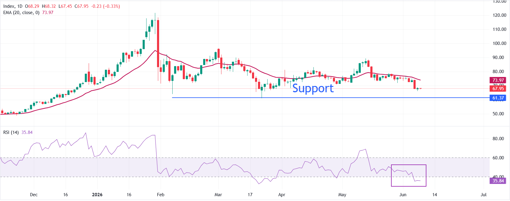 Dự báo giá Bạc: XAG/USD giao dịch thận trọng quanh mức 68 USD khi chỉ số CPI của Mỹ trở thành tâm điểm chú ý.