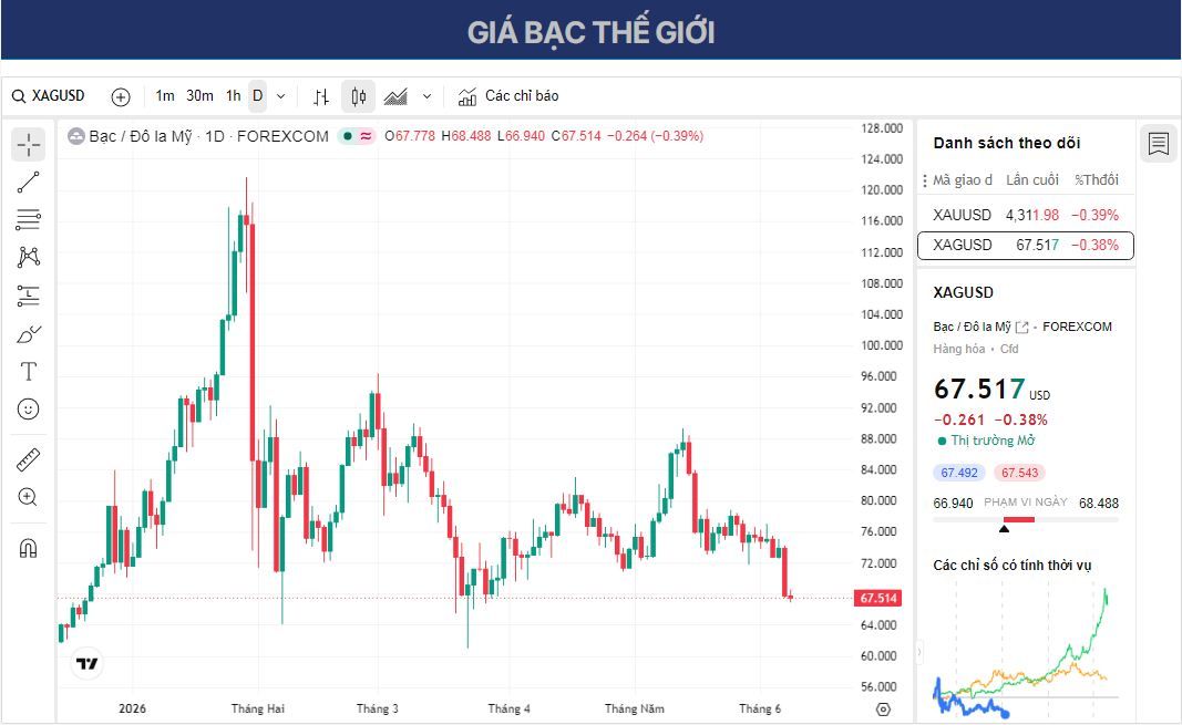 Dự báo giá Bạc: XAG/USD giảm xuống gần 67,50 USD do lo ngại về giá dầu và việc Cục Dự trữ Liên bang tăng lãi suất.