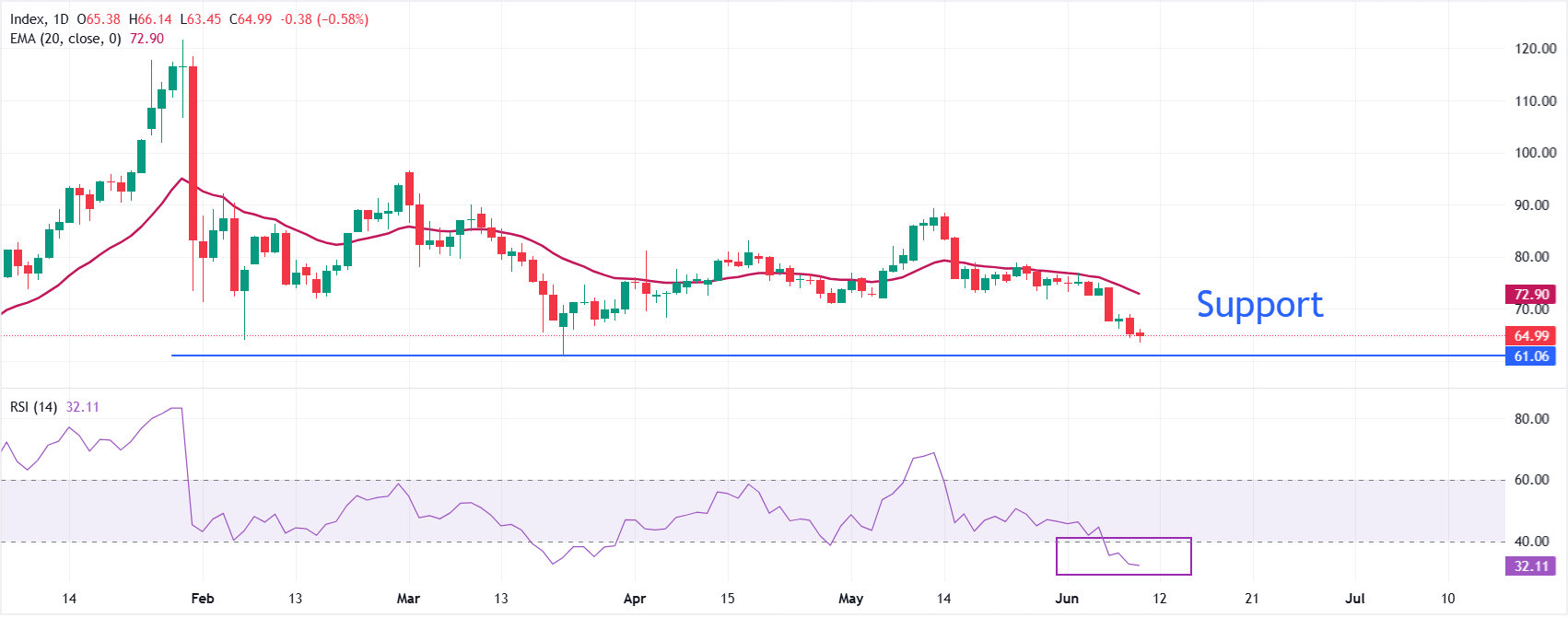 Dự báo giá Bạc: XAG/USD tìm thấy mức hỗ trợ tạm thời gần $63.50 khả năng giảm giá vẫn còn cao.