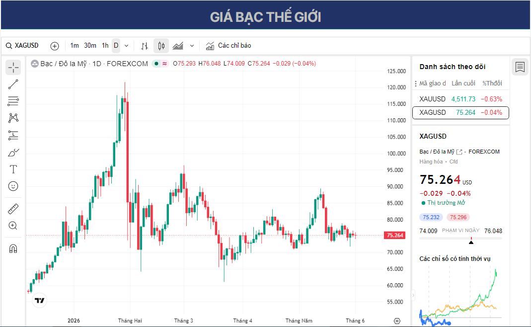 Dự báo giá Bạc: XAG/USD giữ vững mức tăng trên 75,50 USD trong bối cảnh bất ổn liên quan đến thỏa thuận Iran.