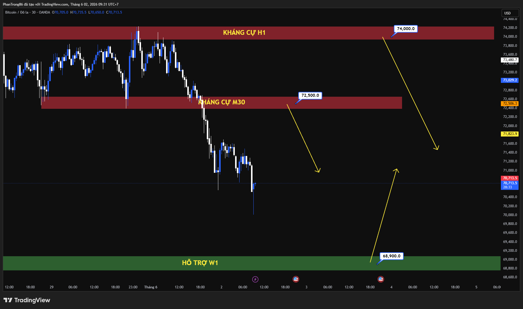 Kế hoạch giao dịch BTC/USD ngày 02/06/2026: Bitcoin giảm dưới 72.000 USD do căng thẳng Mỹ - Iran và áp lực bán từ tổ chức