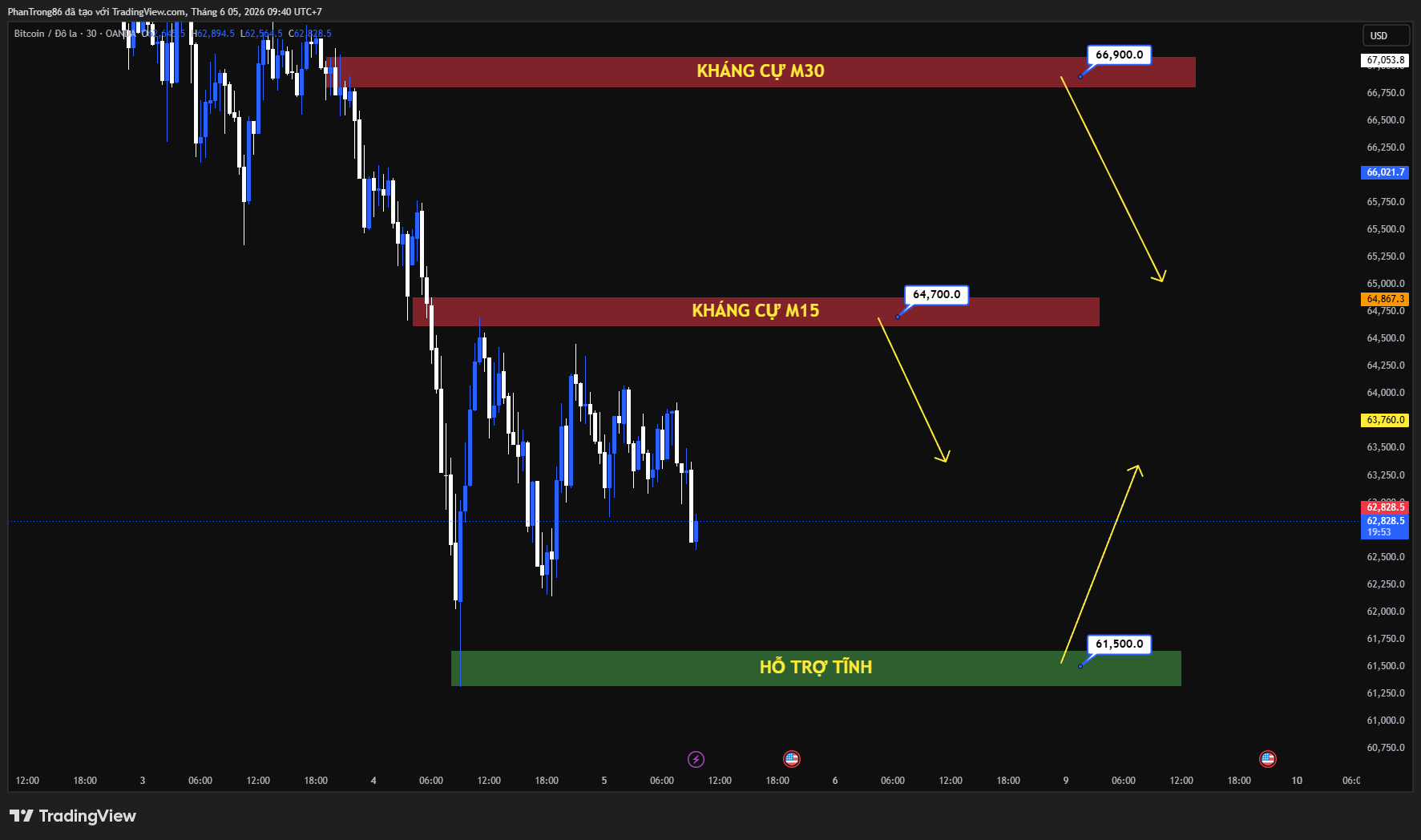 Kế hoạch giao dịch BTC/USD ngày 05/06/2026: Bitcoin giảm dưới 64.000 USD khi áp lực bán và dòng vốn rút khỏi ETF gia tăng