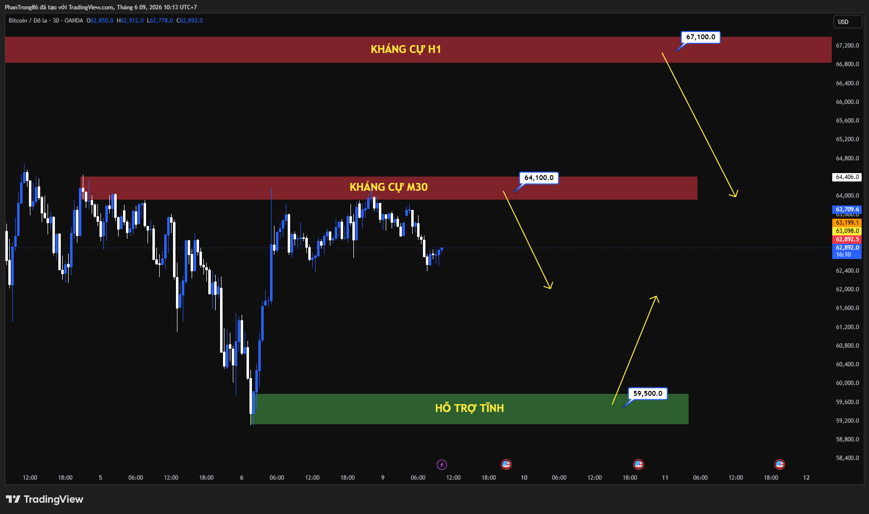 Kế hoạch giao dịch BTC/USD ngày 09/06/2026: Bitcoin thận trọng trước dữ liệu lạm phát Mỹ, thị trường chờ tín hiệu từ Fed