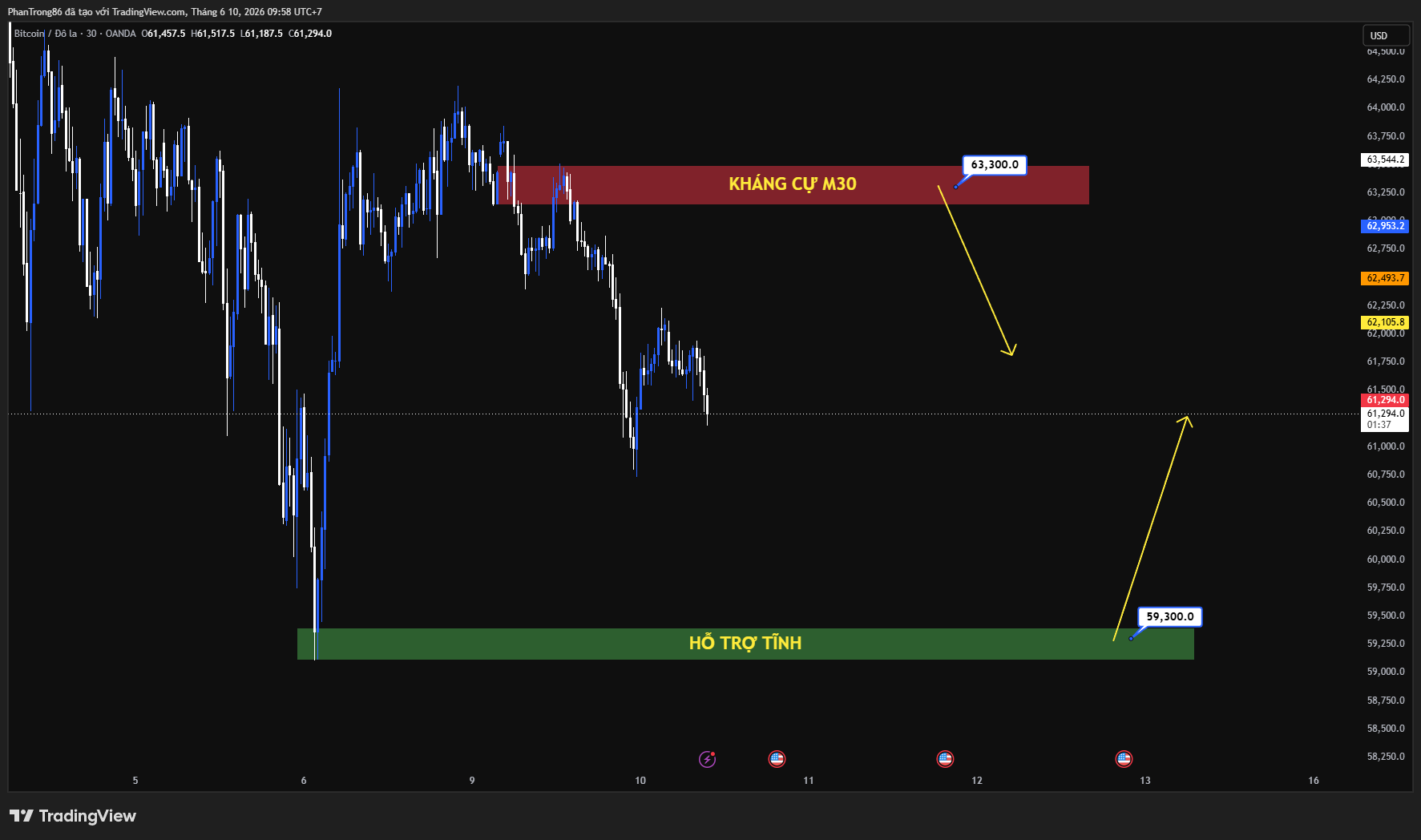 Kế hoạch giao dịch BTC/USD ngày 10/06/2026: Hơn 50% nguồn cung Bitcoin thua lỗ, liệu thị trường đã tạo đáy?