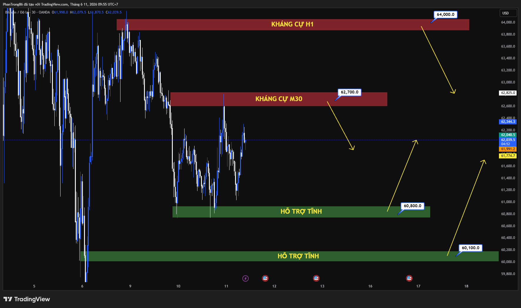 Kế hoạch giao dịch BTC/USD ngày 11/06/2026: Bitcoin đối mặt rủi ro giảm giá khi nhu cầu ETF suy yếu và holder ngắn hạn thua lỗ