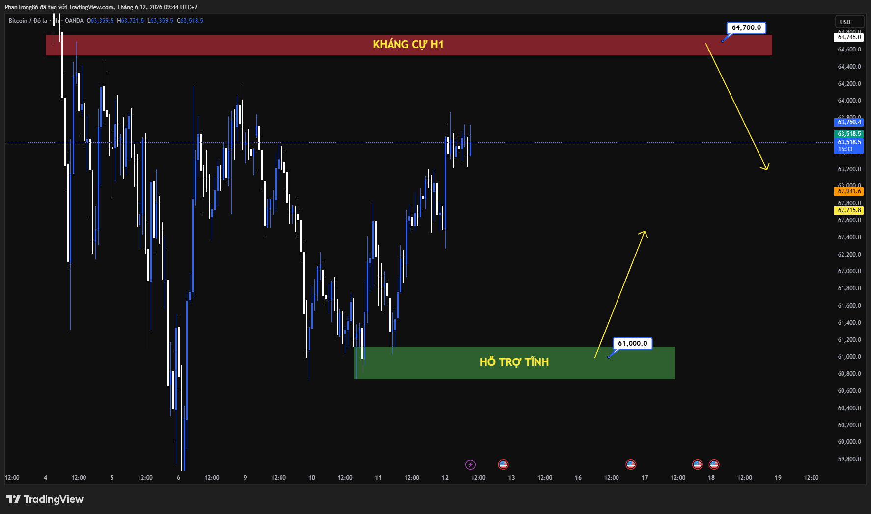Kế hoạch giao dịch BTC/USD ngày 12/06/2026: Bitcoin tăng trở lại giữa áp lực địa chính trị, tâm điểm thị trường hướng về dữ liệu lạm phát Mỹ