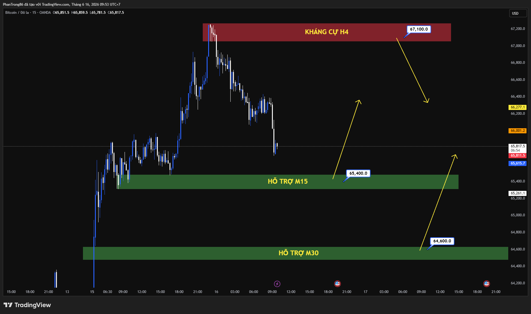 Kế hoạch giao dịch BTC/USD ngày 16/06/2026: Bitcoin dẫn dắt đà phục hồi của thị trường crypto sau thông tin tích cực từ thỏa thuận hòa bình Mỹ - Iran