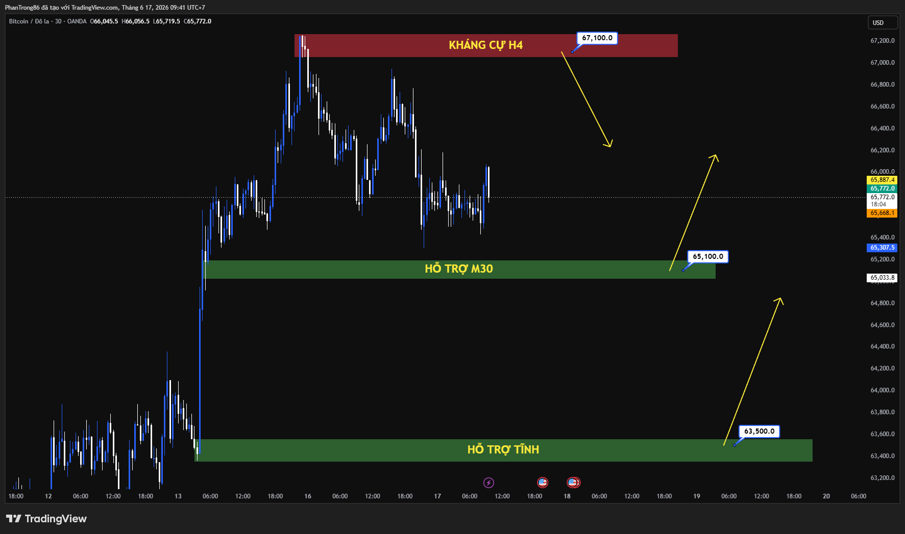 Kế hoạch giao dịch BTC/USD ngày 17/06/2026: Bitcoin đang tụt hậu so với thanh khoản toàn cầu kỷ lục – Liệu BTC có sắp bước vào giai đoạn bứt phá mới?