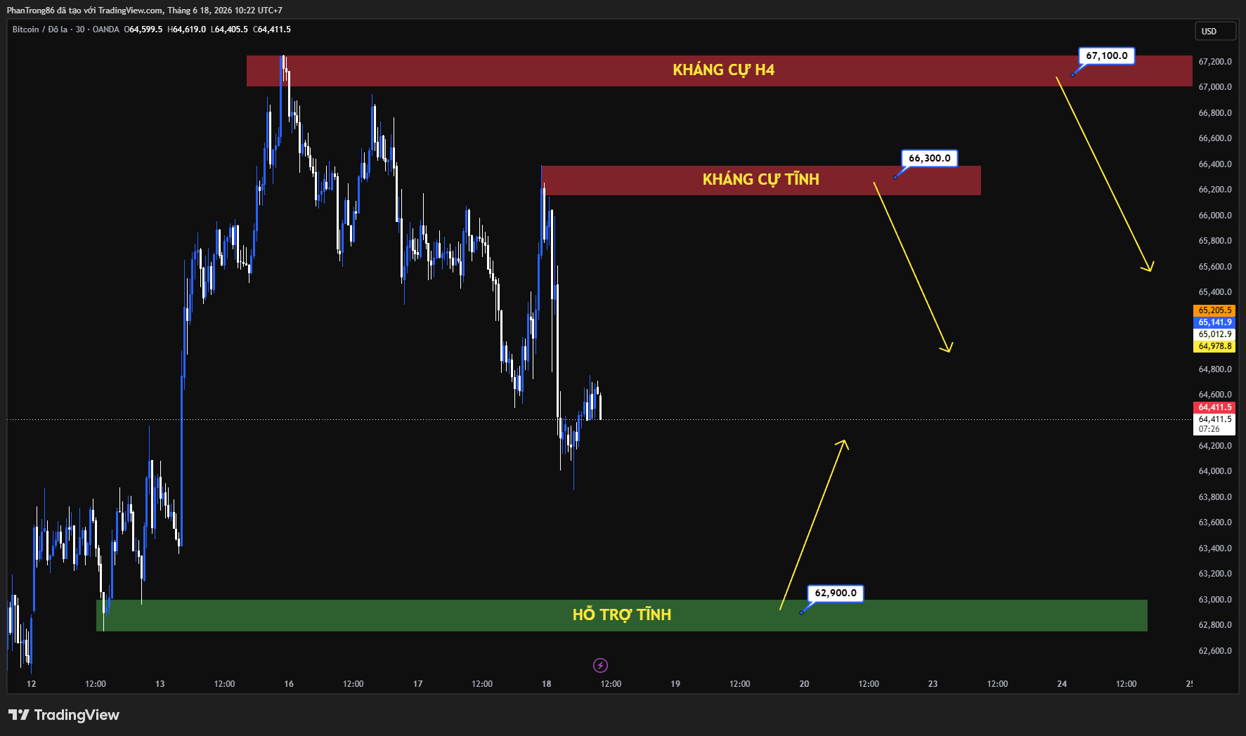 Kế hoạch giao dịch BTC/USD ngày 18/06/2026: Bitcoin chịu áp lực sau quyết định của Fed, Glassnode ghi nhận tín hiệu tạo đáy