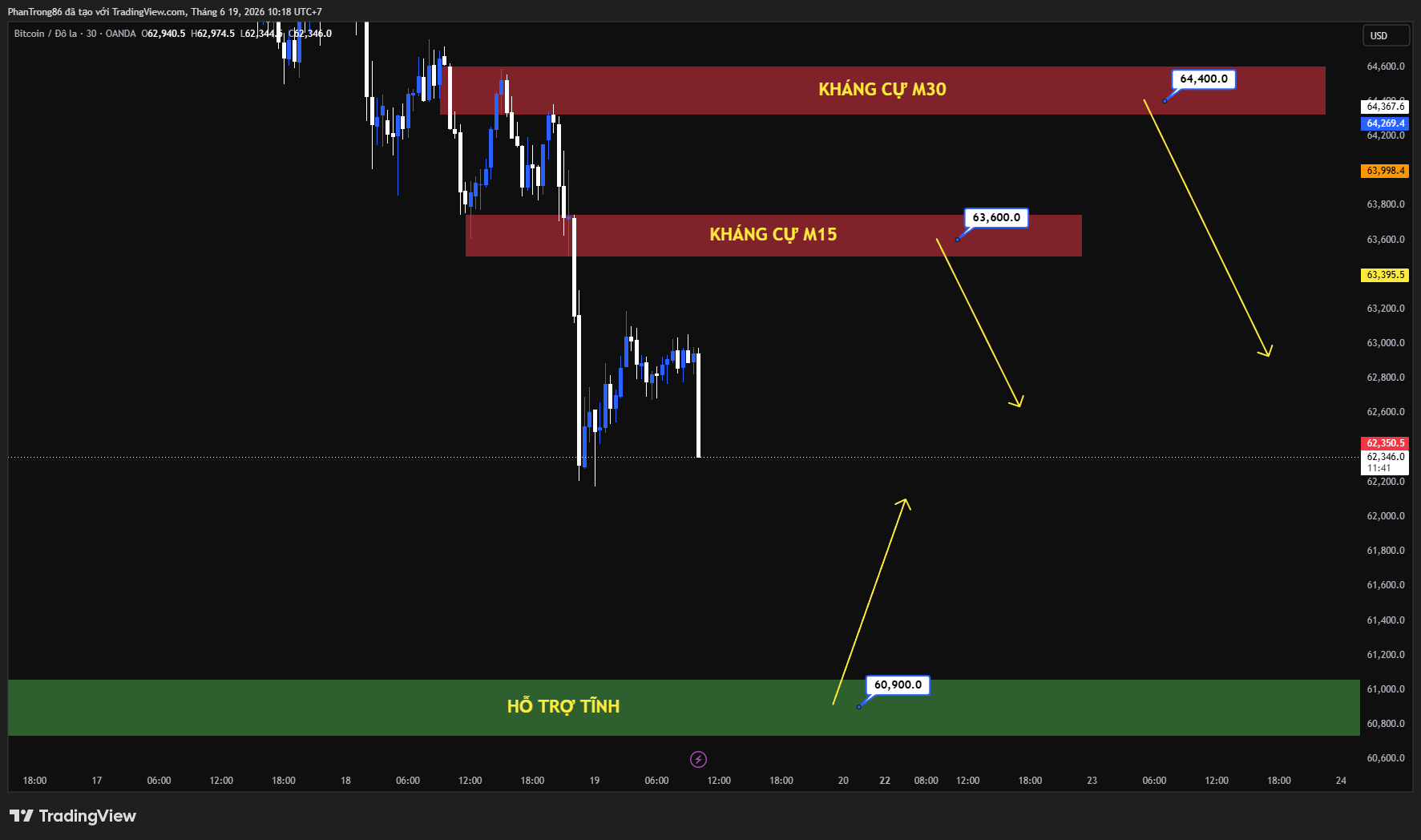 Kế hoạch giao dịch BTC/USD ngày 19/06/2026: Bitcoin lao dốc về 64.000 USD khi Fed phát tín hiệu cứng rắn