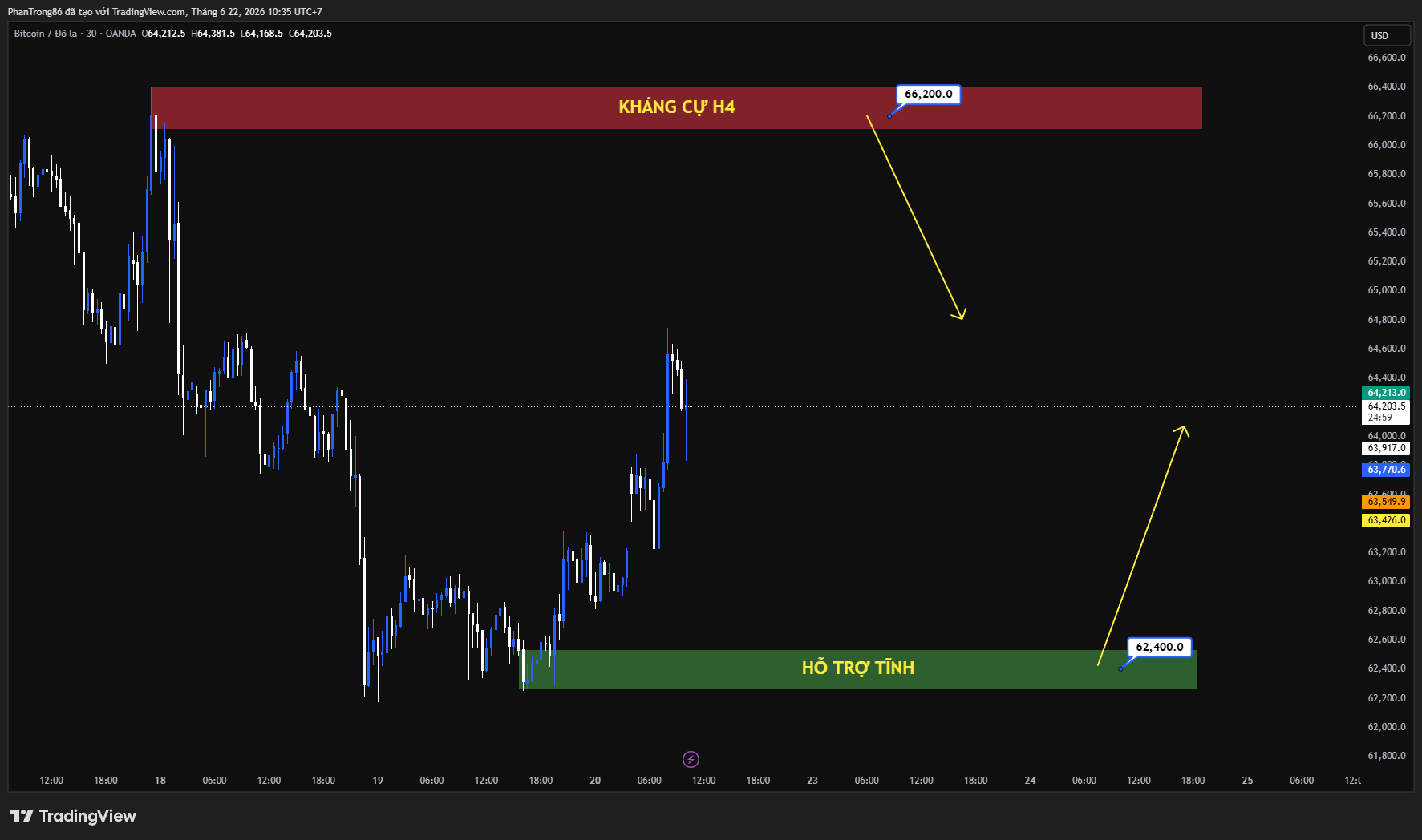 Kế hoạch giao dịch BTC/USD ngày 22/06/2026: Áp lực bán Bitcoin suy giảm mạnh, CryptoQuant cho rằng thị trường có thể đang tiến gần vùng đáy chu kỳ