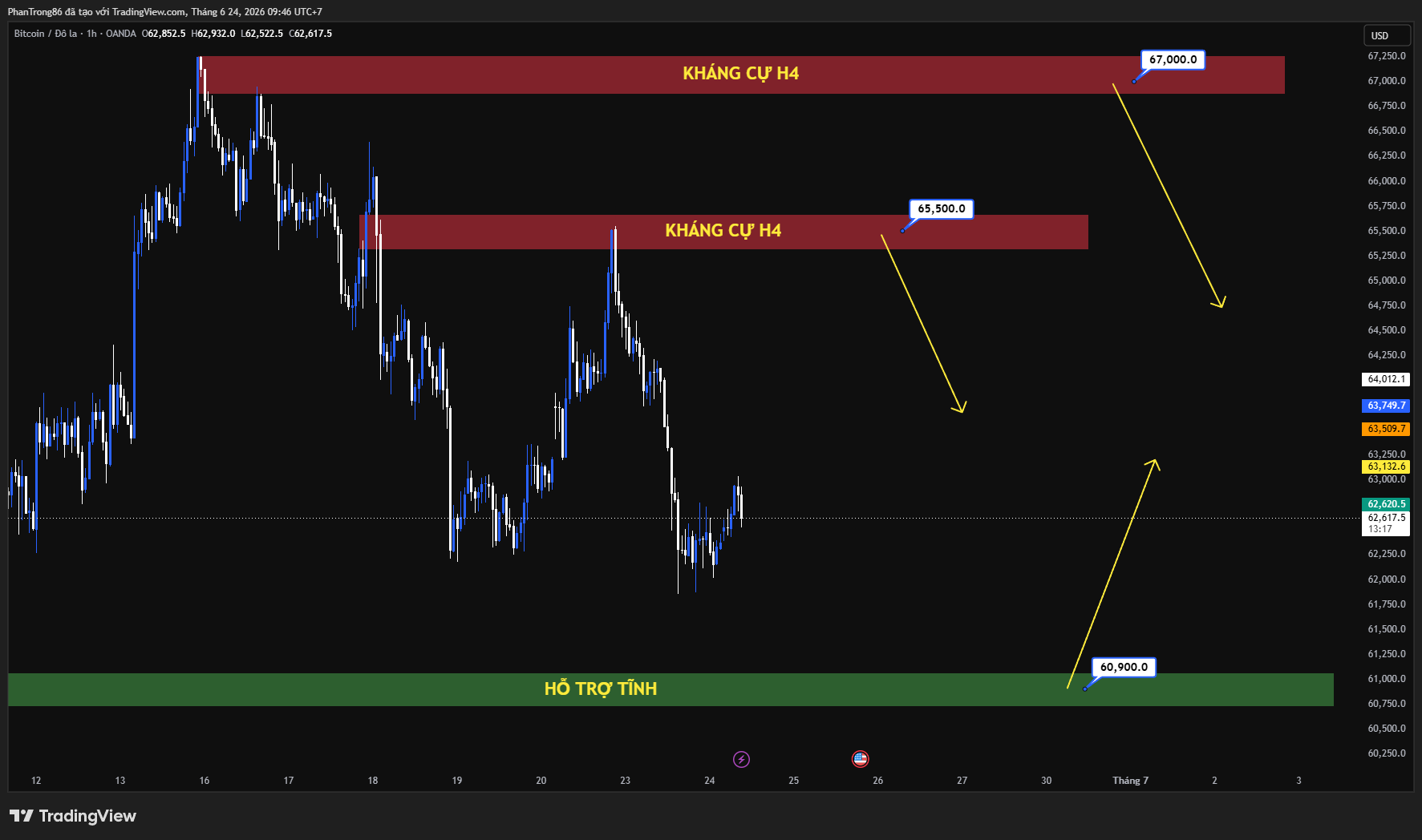 Kế hoạch giao dịch BTC/USD ngày 24/06/2026: Bitcoin giảm về gần 62.000 USD khi dòng vốn ETF rút ròng kỷ lục, nhu cầu tổ chức suy yếu nhưng áp lực bán dần hạ nhiệt