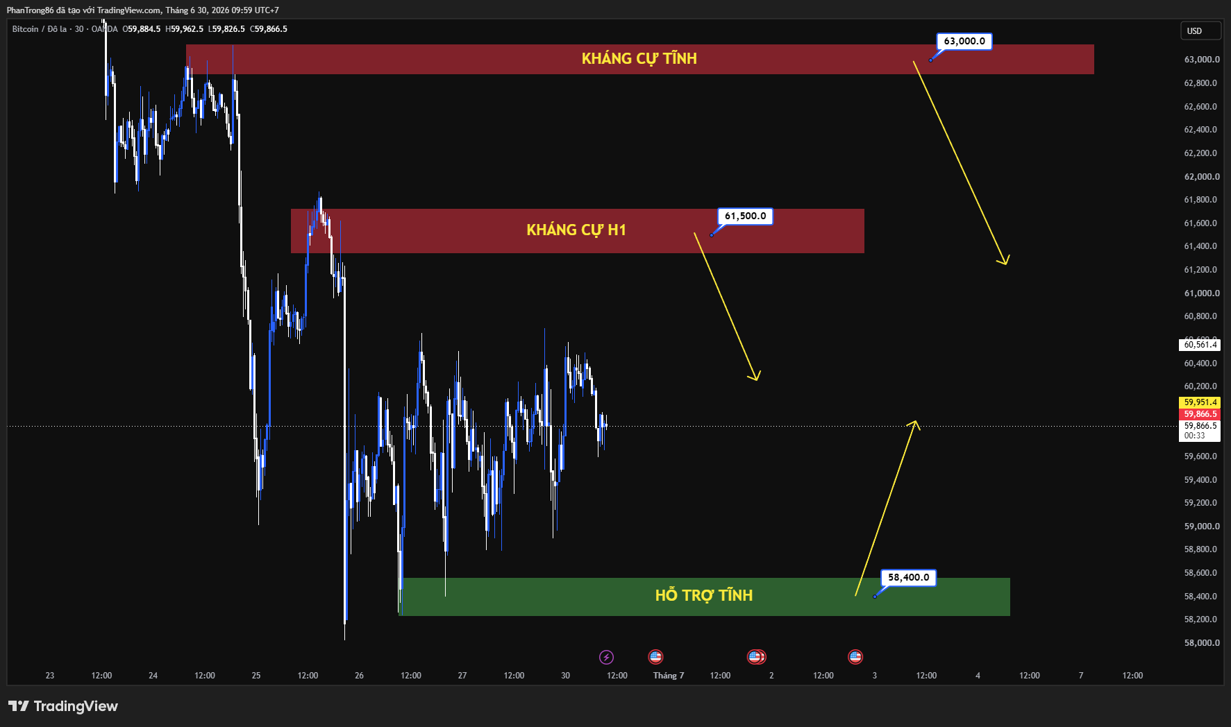 Kế hoạch giao dịch BTC/USD ngày 30/06/2026: Strategy mở đường bán Bitcoin, tâm lý thị trường tiếp tục thận trọng