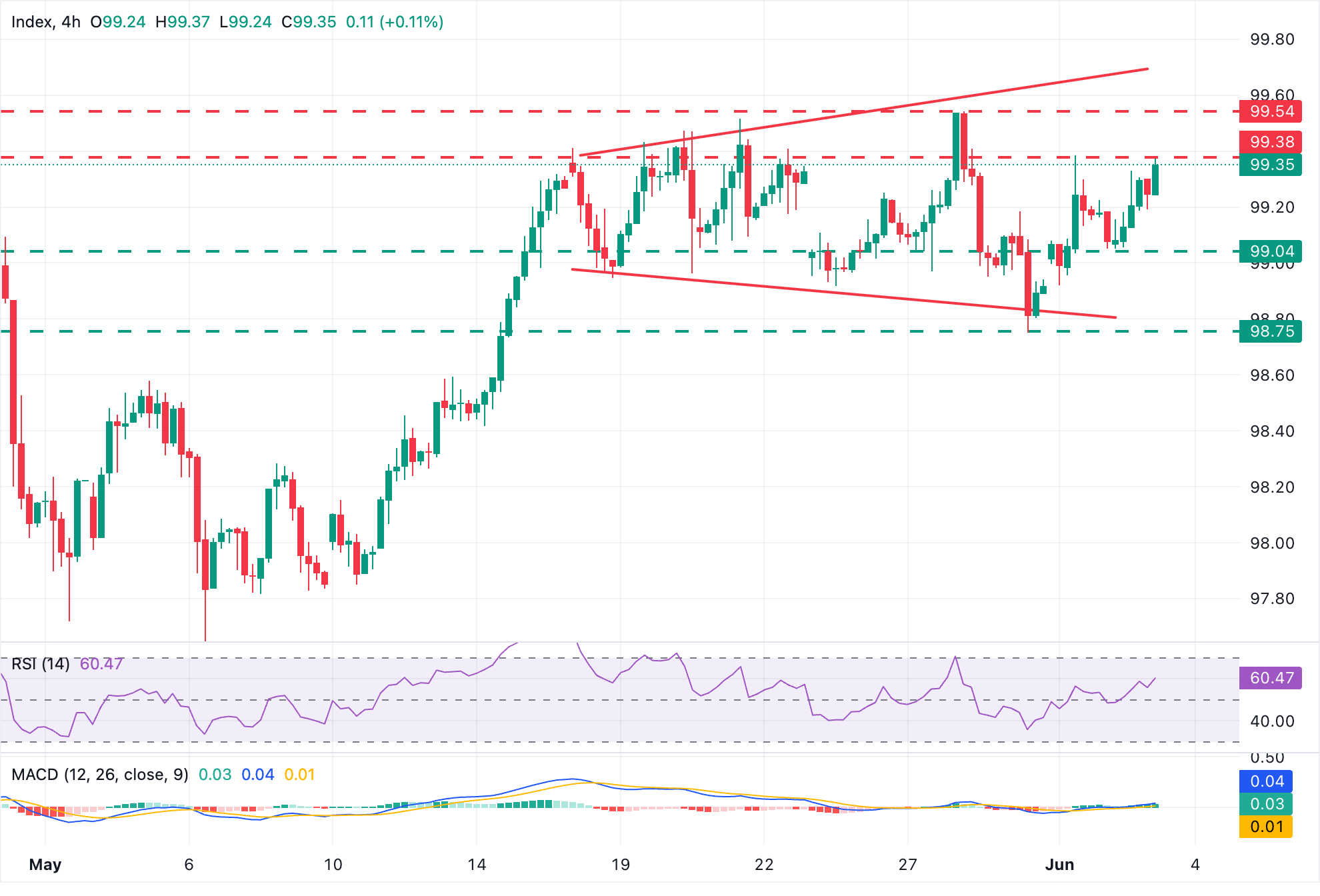 Dự báo giá Chỉ số Đô la Mỹ (DXY): Kiểm tra ngưỡng kháng cự 99.40 trong bối cảnh tâm lý né tránh rủi ro.