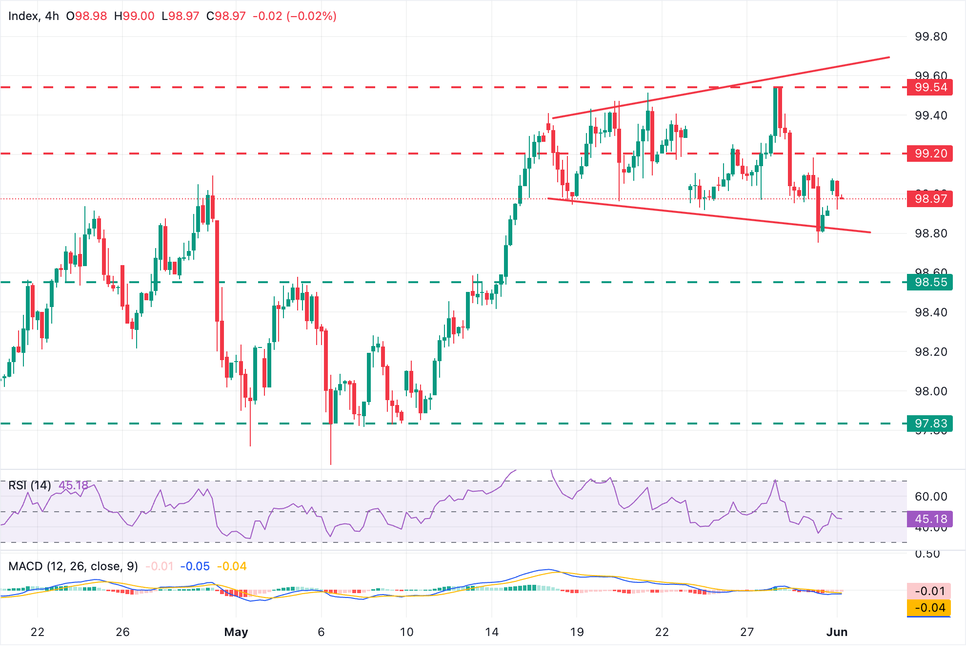 Dự báo giá chỉ số đô la Mỹ (DXY): Dao động quanh mức 99,00