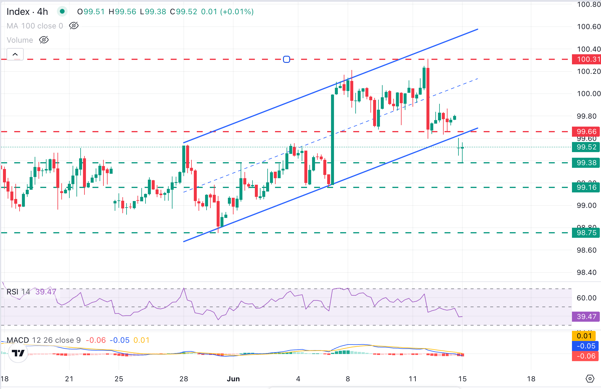 Dự báo chỉ số đô la Mỹ (DXY): Chịu áp lực giảm xuống dưới 99,60