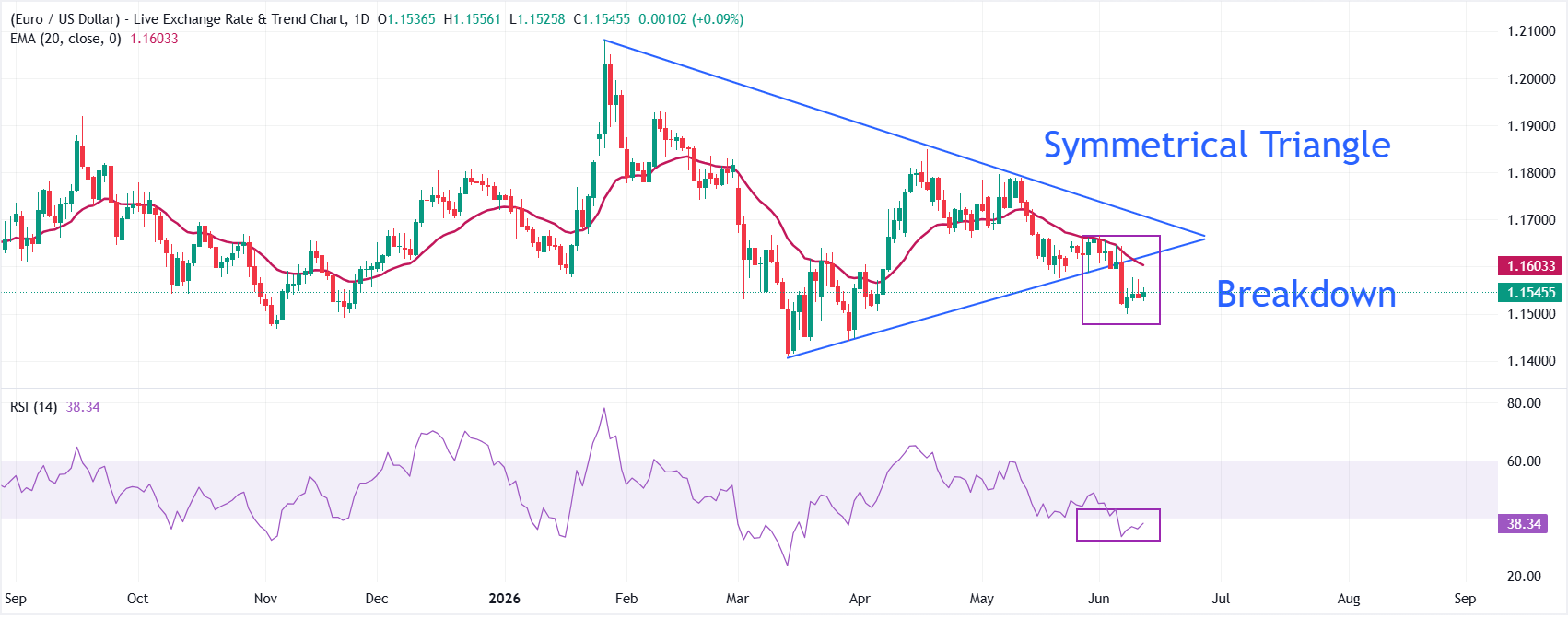 Dự báo giá EUR/USD: Đường EMA 20 ngày dốc xuống phản ánh xu hướng giảm, chính sách của ECB đang được chờ đợi.
