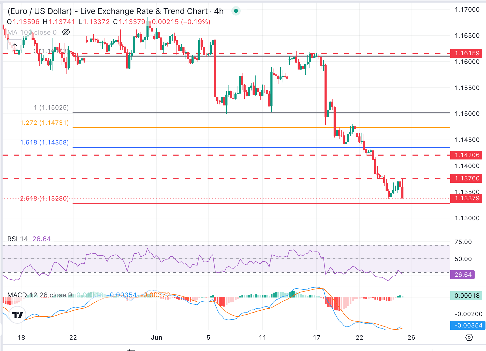 Dự báo giá EUR/USD: Gần mức thấp nhất trong năm ở mức 1.1330 trước khi công bố số liệu lạm phát của Mỹ.
