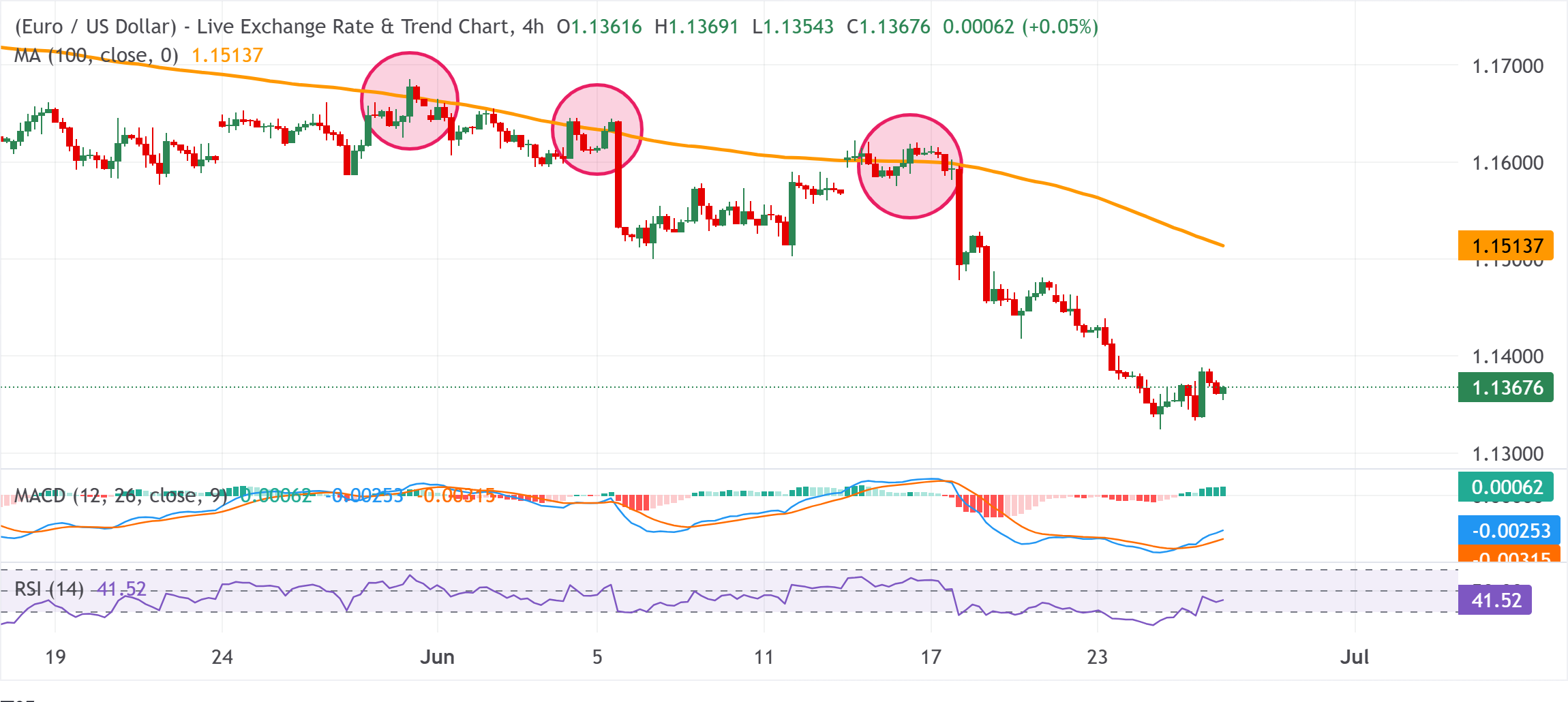 Dự báo giá EUR/USD: Giữ vững trên mức giữa 1.1300 trong bối cảnh rủi ro từ eo biển Hormuz, thiết lập xu hướng giảm.