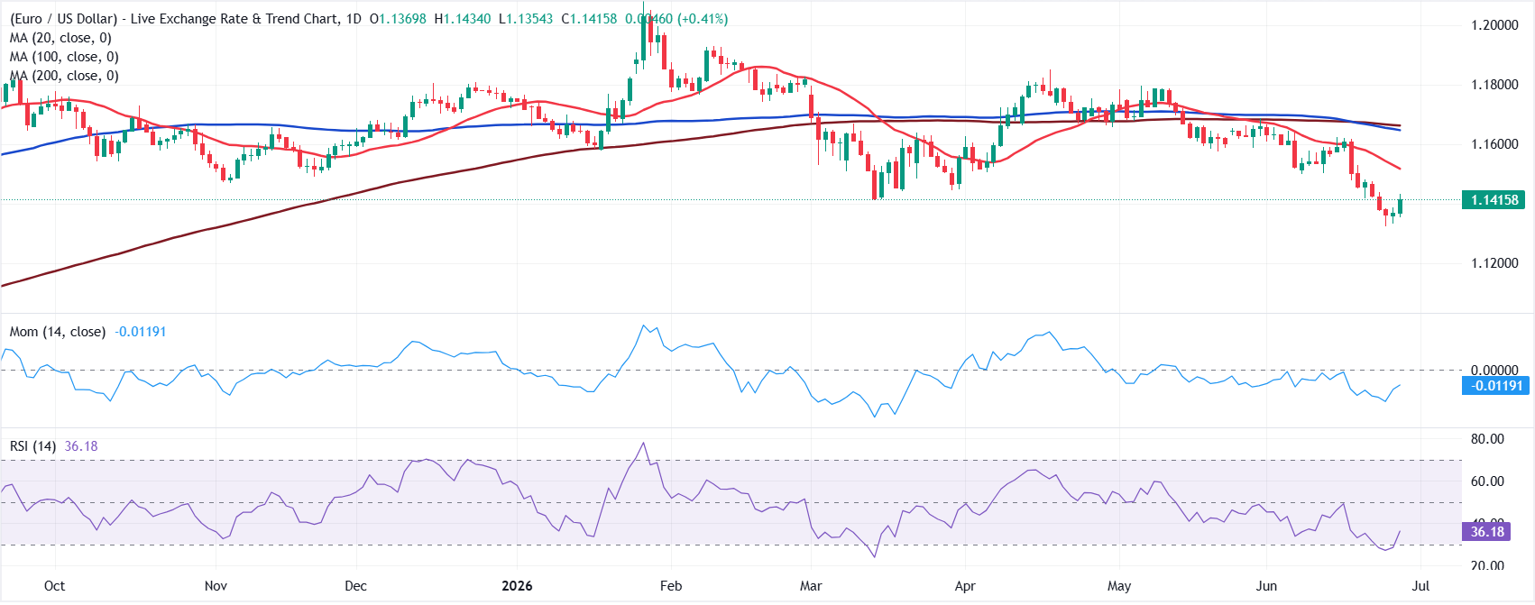 Dự báo EUR/USD hàng tuần: Số liệu việc làm của Mỹ và lãnh đạo ngân hàng trung ương lên tiếng.