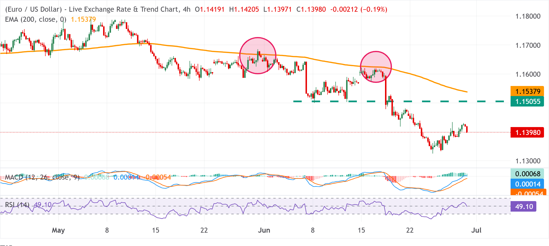 Dự báo giá EUR/USD: Có khả năng tiếp tục giảm xuống dưới 1.1400 trong phiên giao dịch ngày hôm nay do USD mạnh hơn.