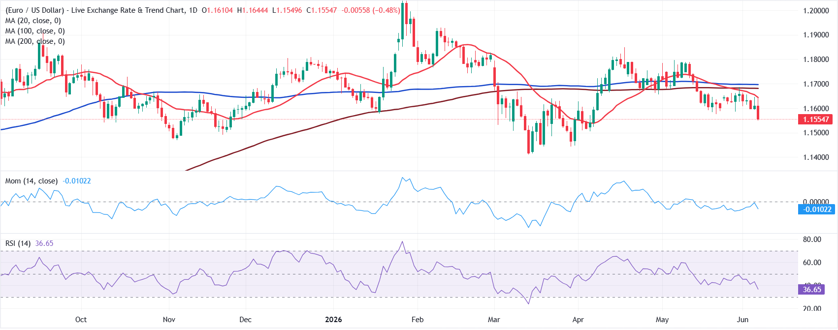 Dự báo EUR/USD hàng tuần