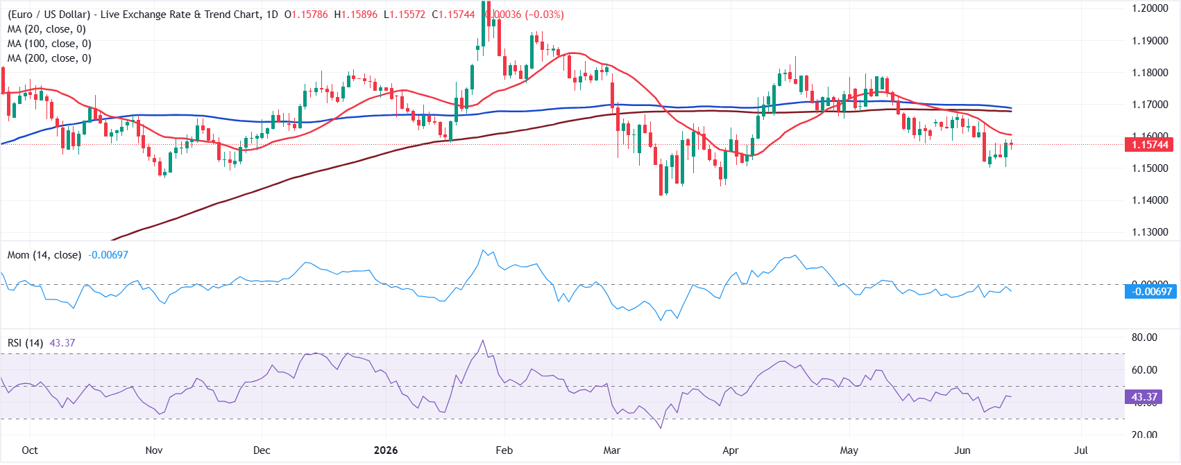 Dự báo EUR/USD hàng tuần: Những ngày đầy biến động phía trước, với thông báo của Fed và tin tức chiến tranh.