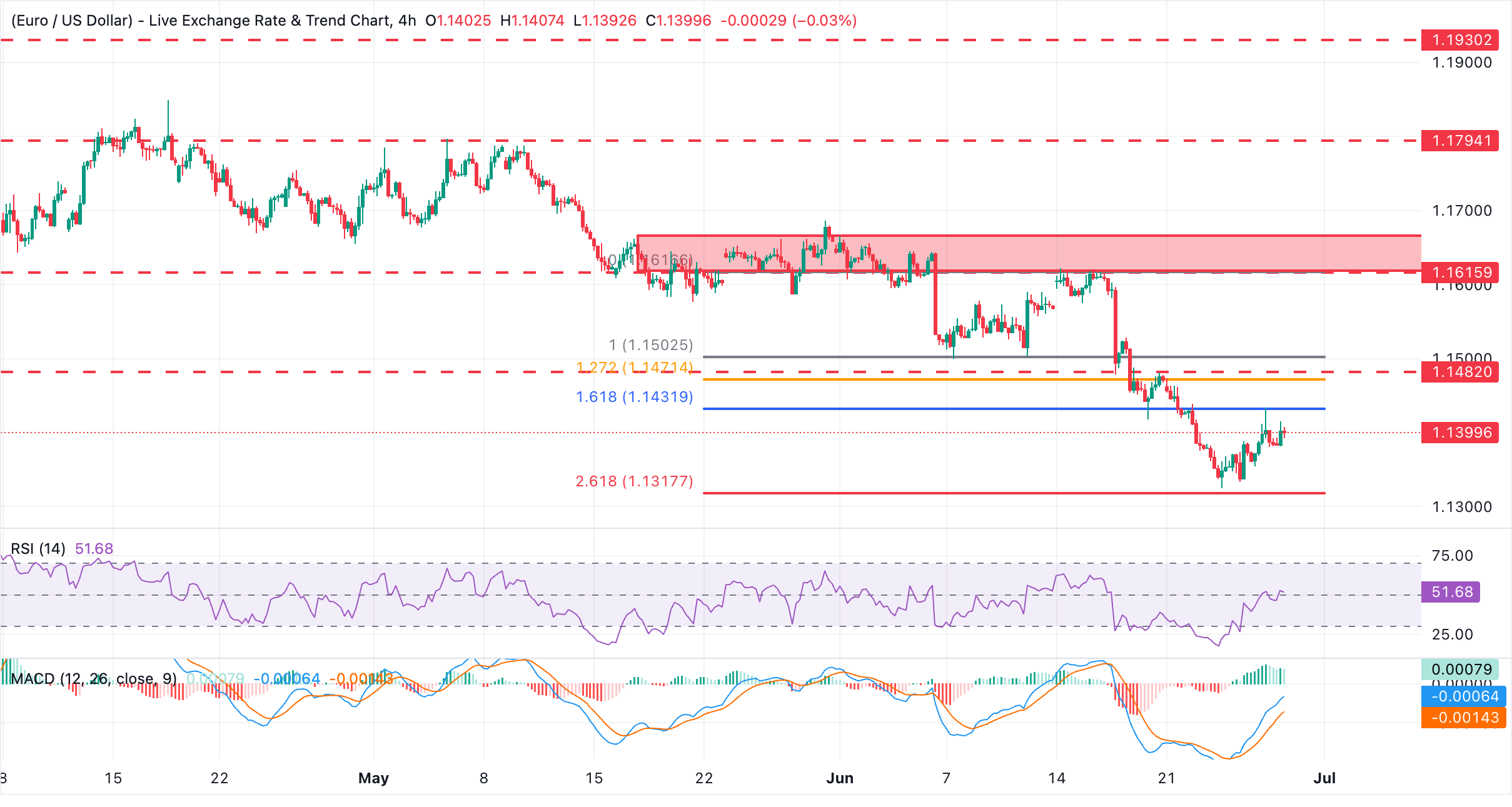 Dự báo giá EUR/USD: Khó khăn trong việc lấy lại mốc 1.1400 do bất ổn địa chính trị.