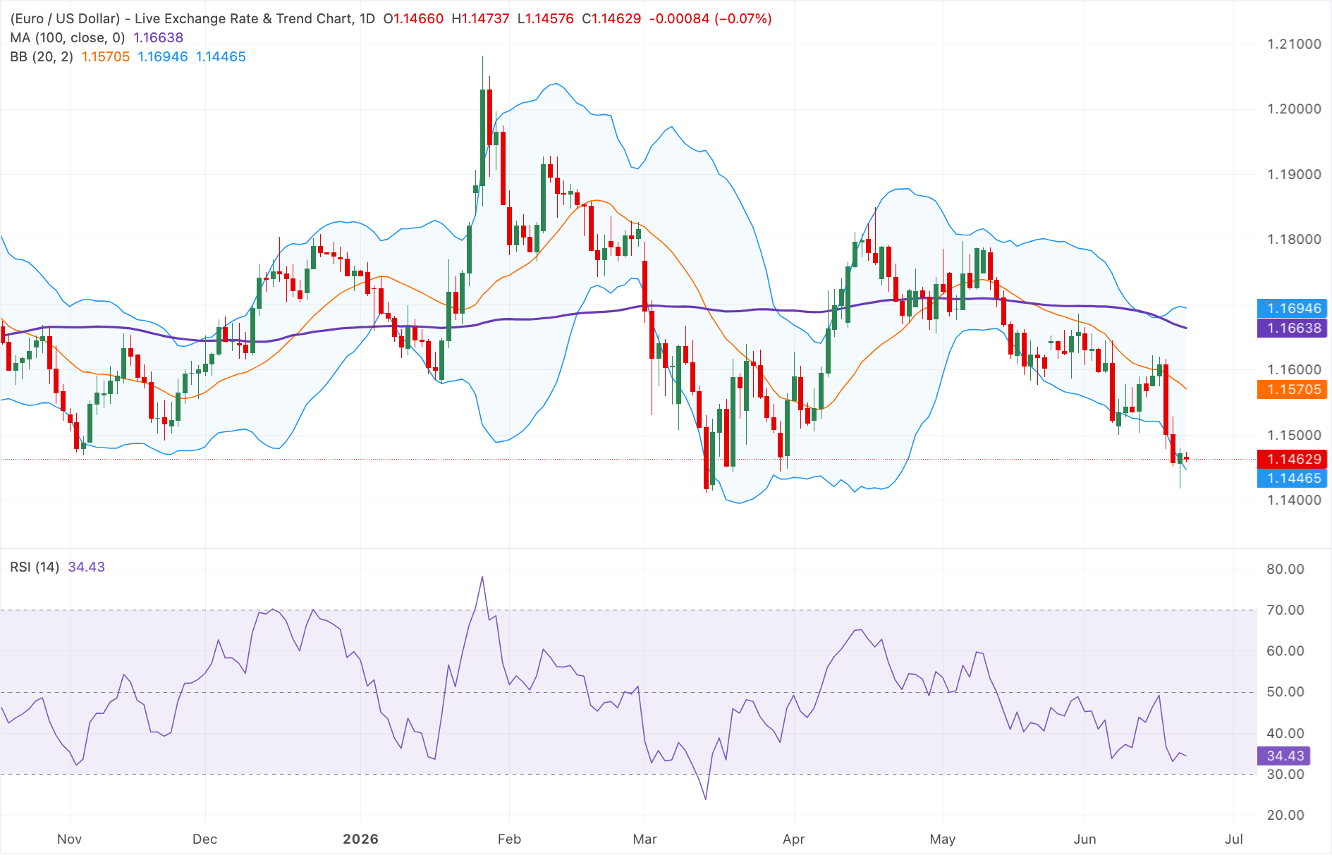 Dự báo giá EUR/USD: Mất đà giảm xuống gần mức 1.1450 khi xu hướng giảm giá kiểm tra mức hỗ trợ Bollinger thấp hơn.