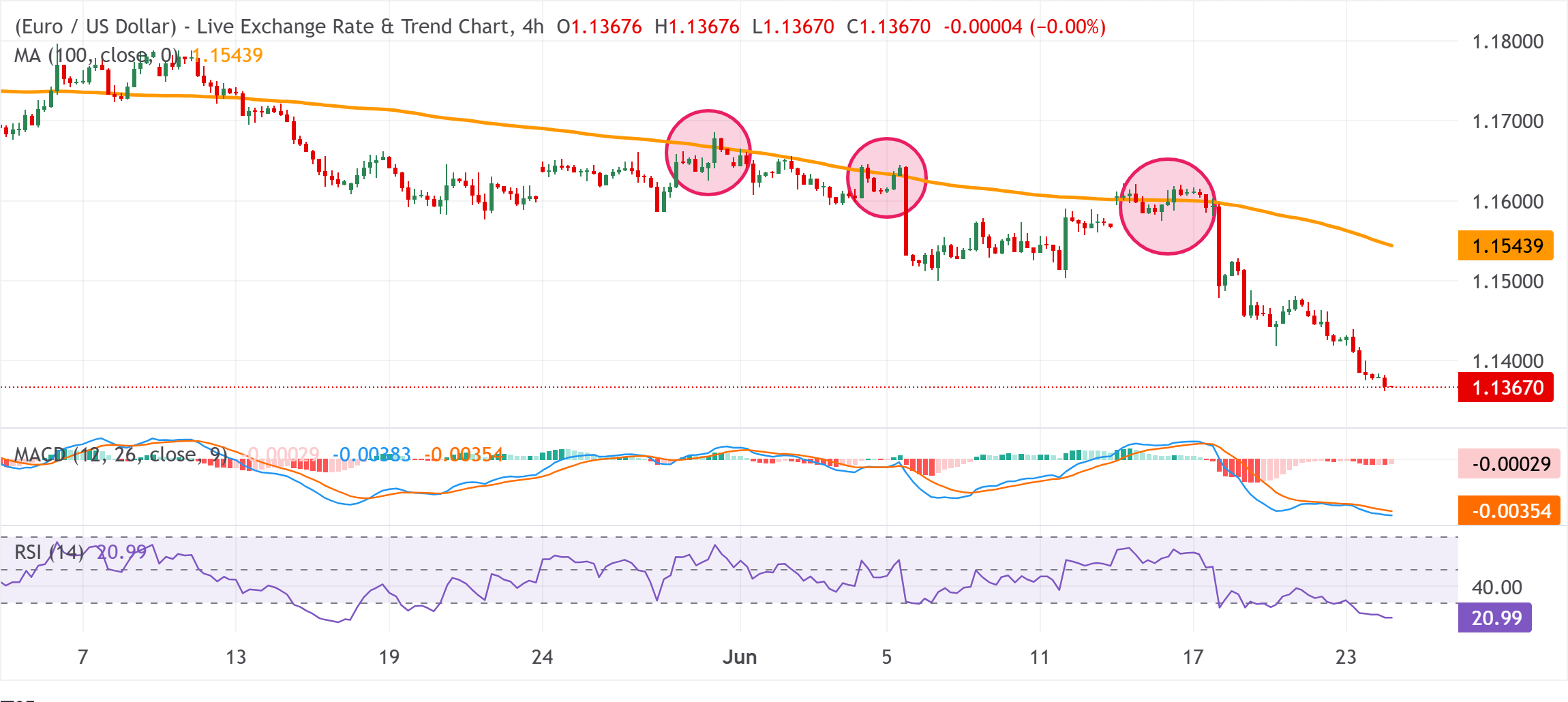 Dự báo giá EUR/USD
