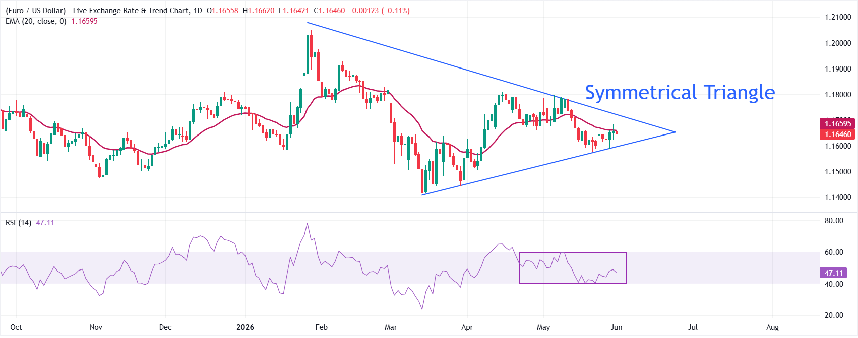Dự báo giá EUR/USD: Khởi đầu tuần công bố chỉ số NFP của Mỹ một cách thận trọng.