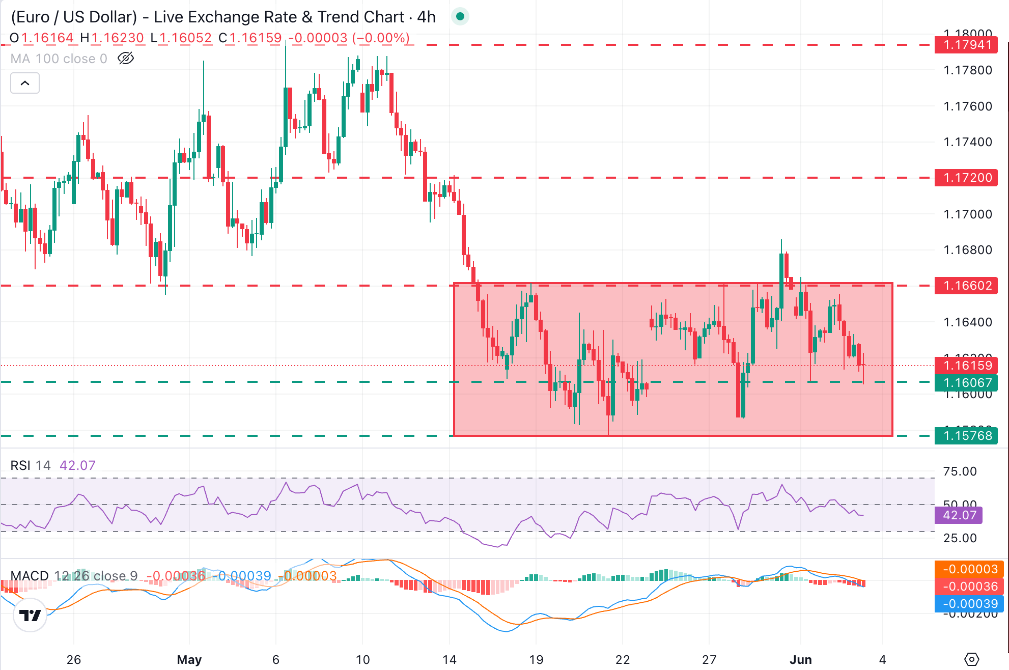 Dự báo giá EUR/USD: Kiểm tra mức 1.1600 trong bối cảnh căng thẳng địa chính trị leo thang và giá dầu tăng cao.
