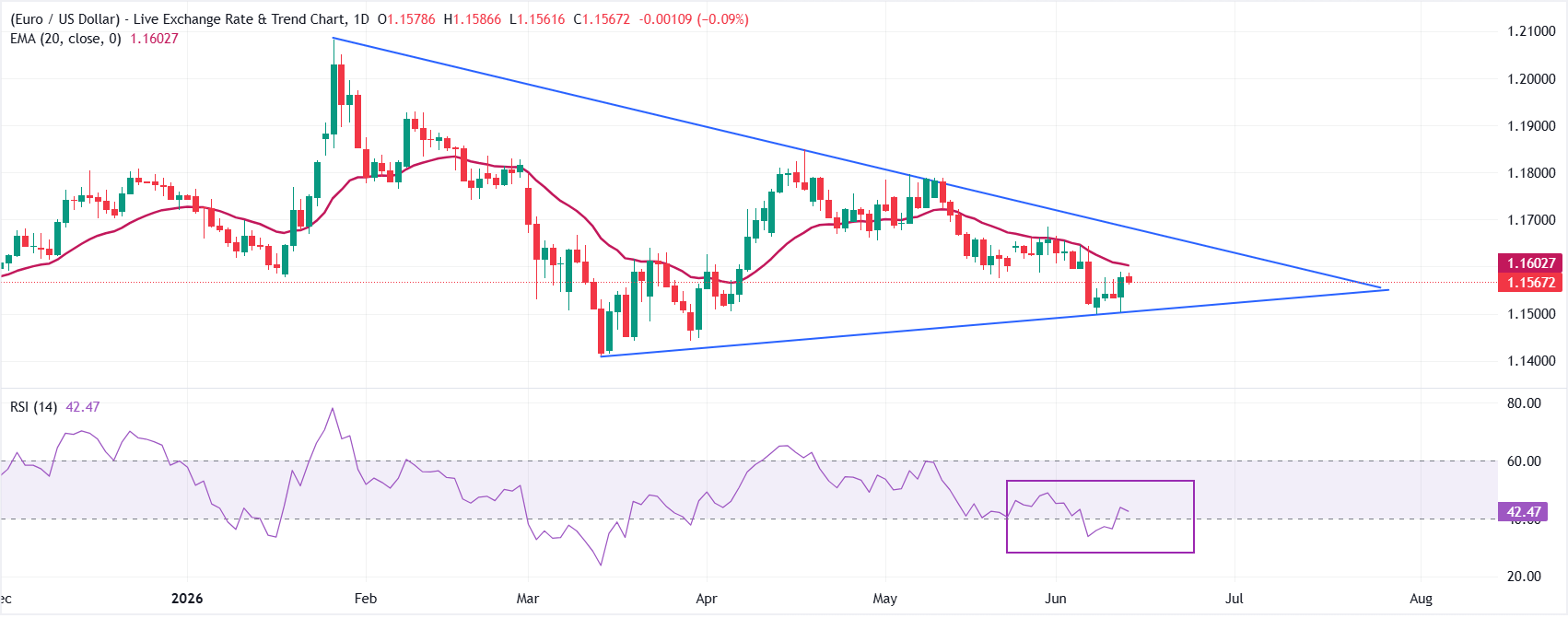 Dự báo giá EUR/USD: Cần vượt lên trên đường trung bình 20 ngày để phục hồi bền vững.