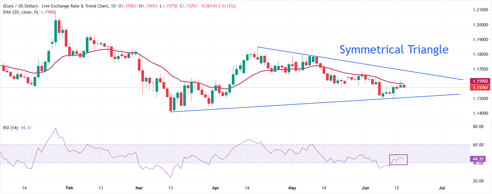 Dự báo giá EUR/USD: Khó vượt lên trên đường EMA 20 ngày, tâm điểm chú ý vào chính sách của Fed.