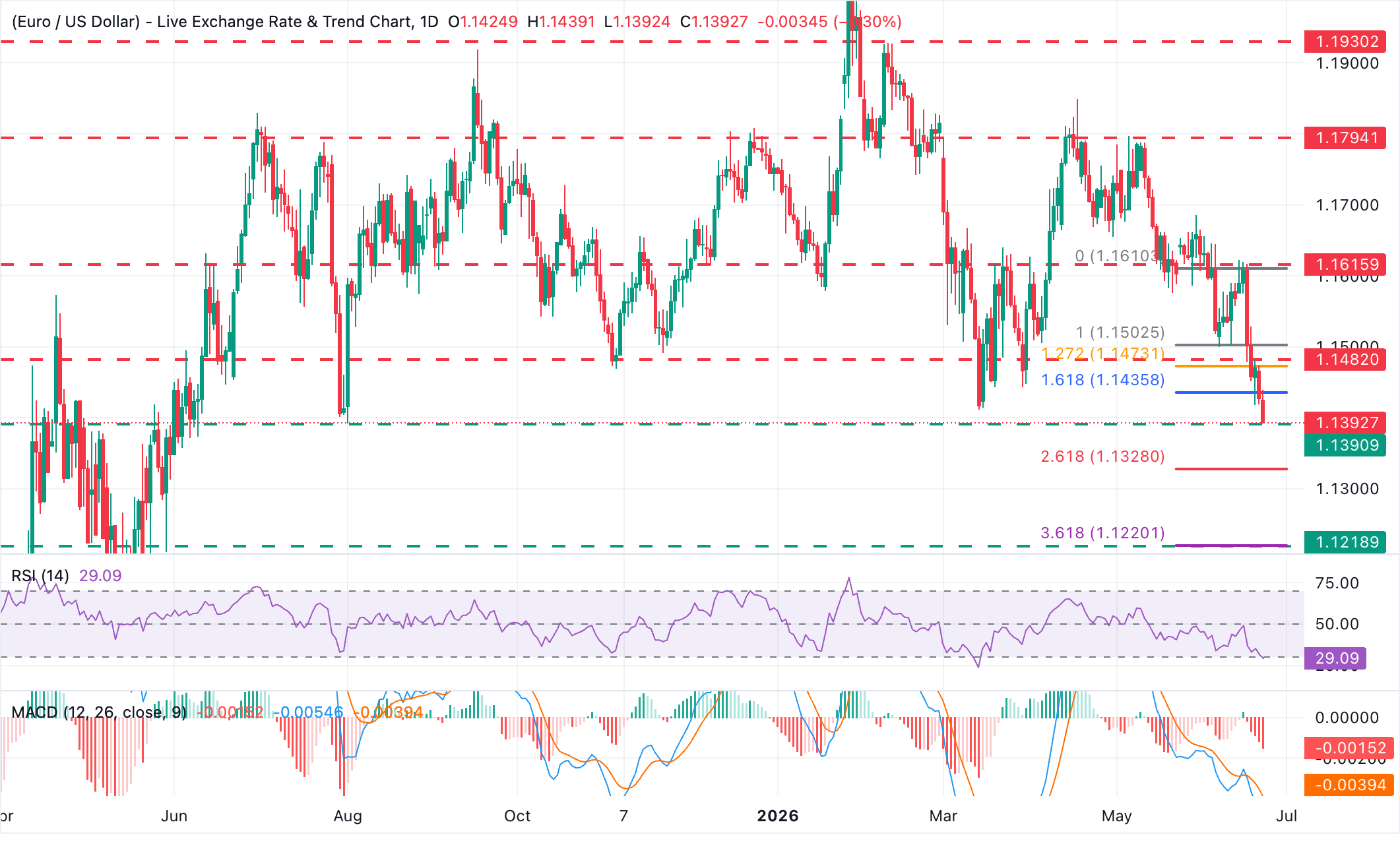 Dự báo giá EUR/USD: Kiểm tra mức thấp nhất trong 11 tháng ở mức 1.3991 trong bối cảnh đồng đô la Mỹ mạnh lên trên diện rộng.