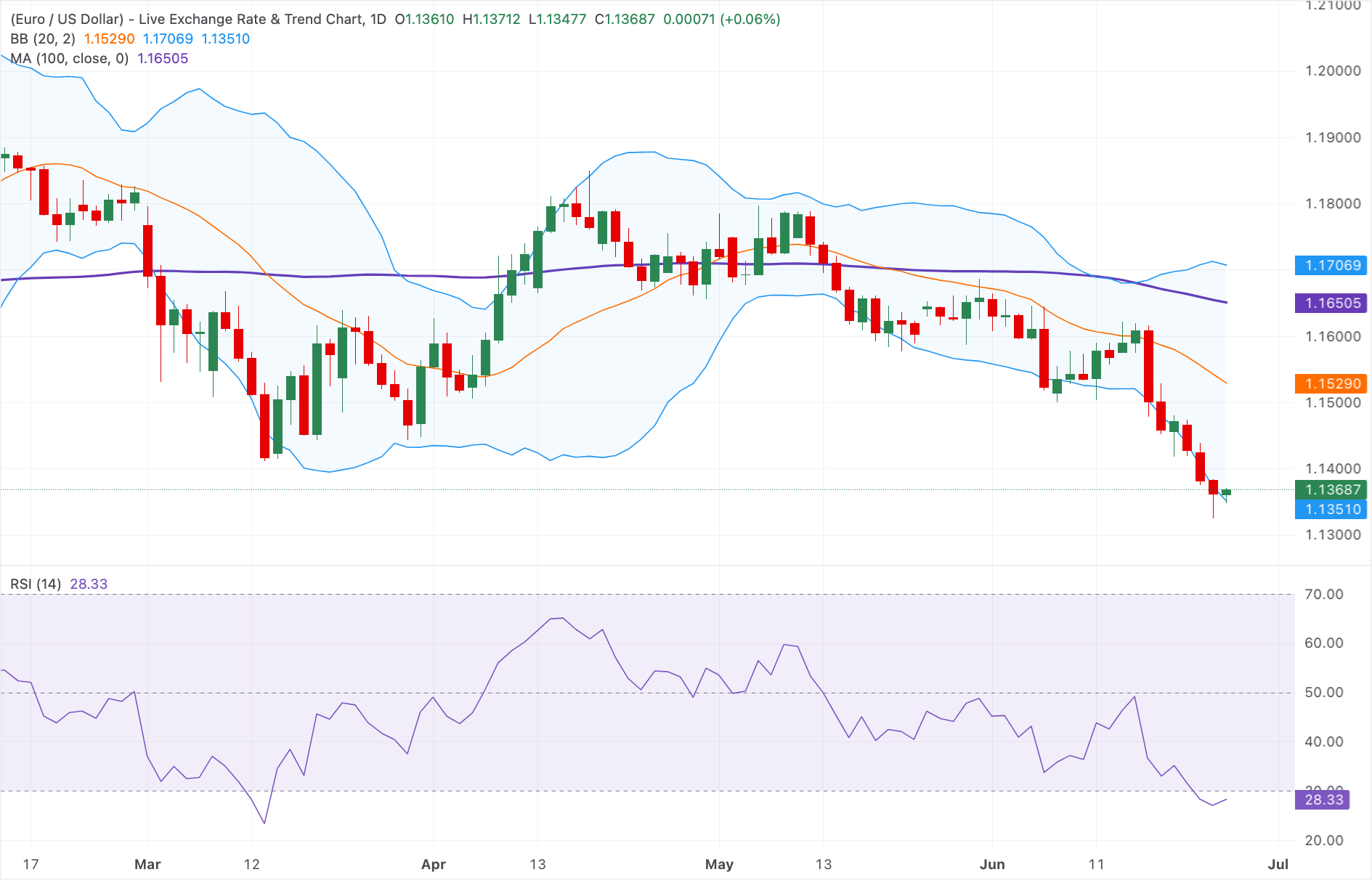 Dự báo giá EUR/USD: Bật tăng trên mức 1.1350, nhưng triển vọng vẫn giảm giá nếu nằm dưới ngưỡng kháng cự quan trọng.