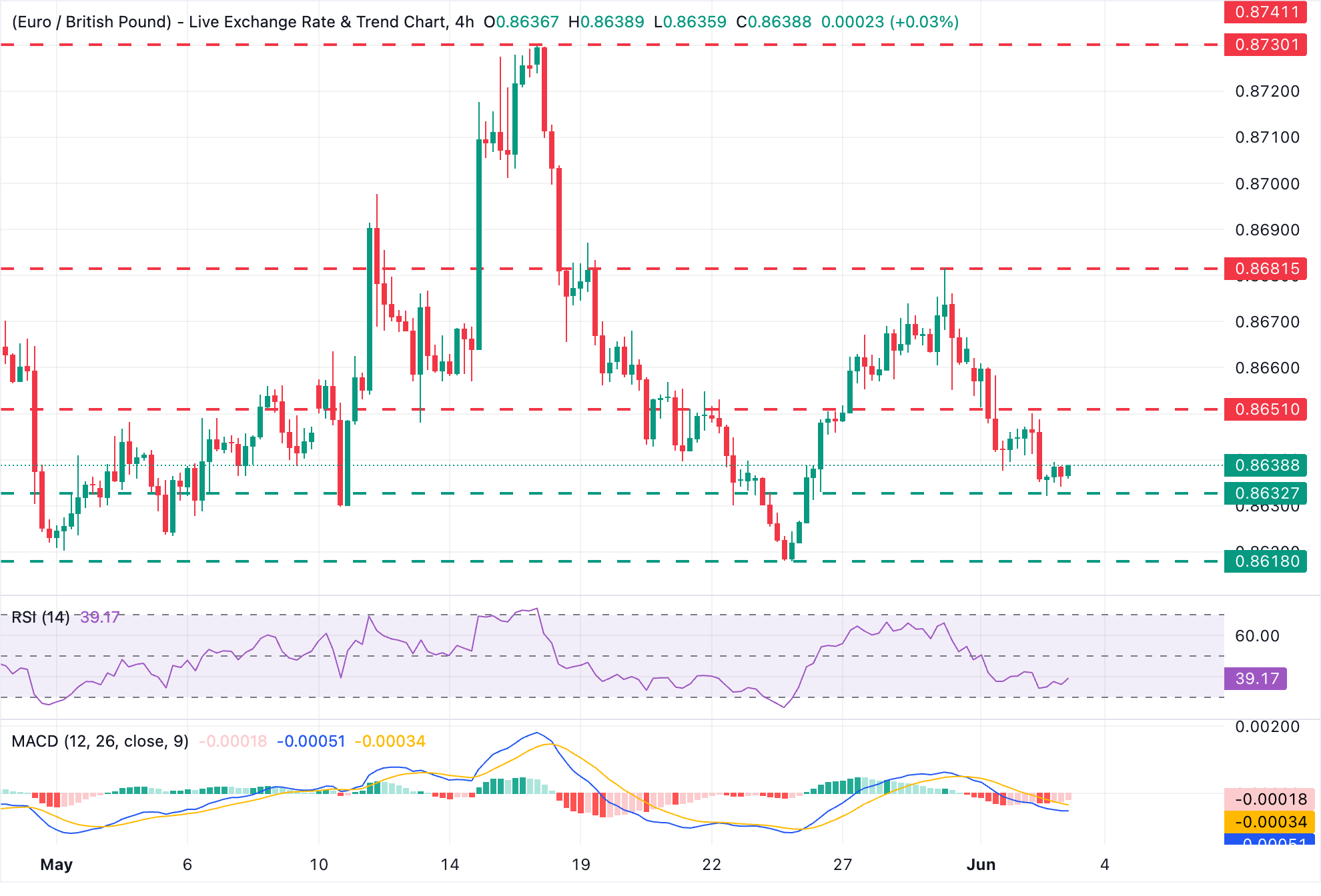 Dự báo giá EUR/GBP: Đang trì trệ quanh mức 0.8630 khi có dữ liệu về hoạt động kinh doanh sắp được công bố.