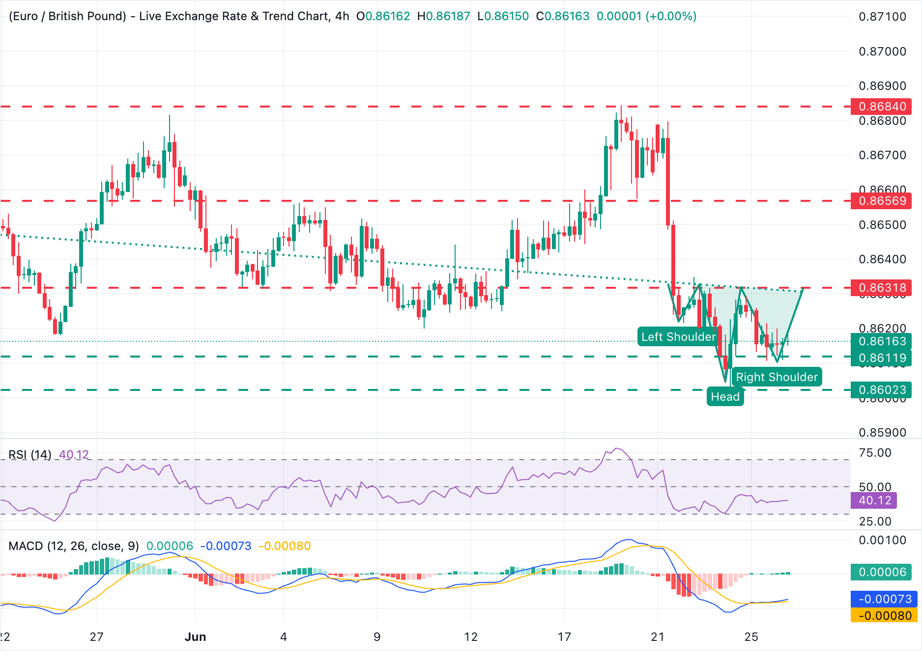 Dự báo tỷ giá EUR/GBP: Euro cho thấy dấu hiệu chạm đáy ở mức 0,8600