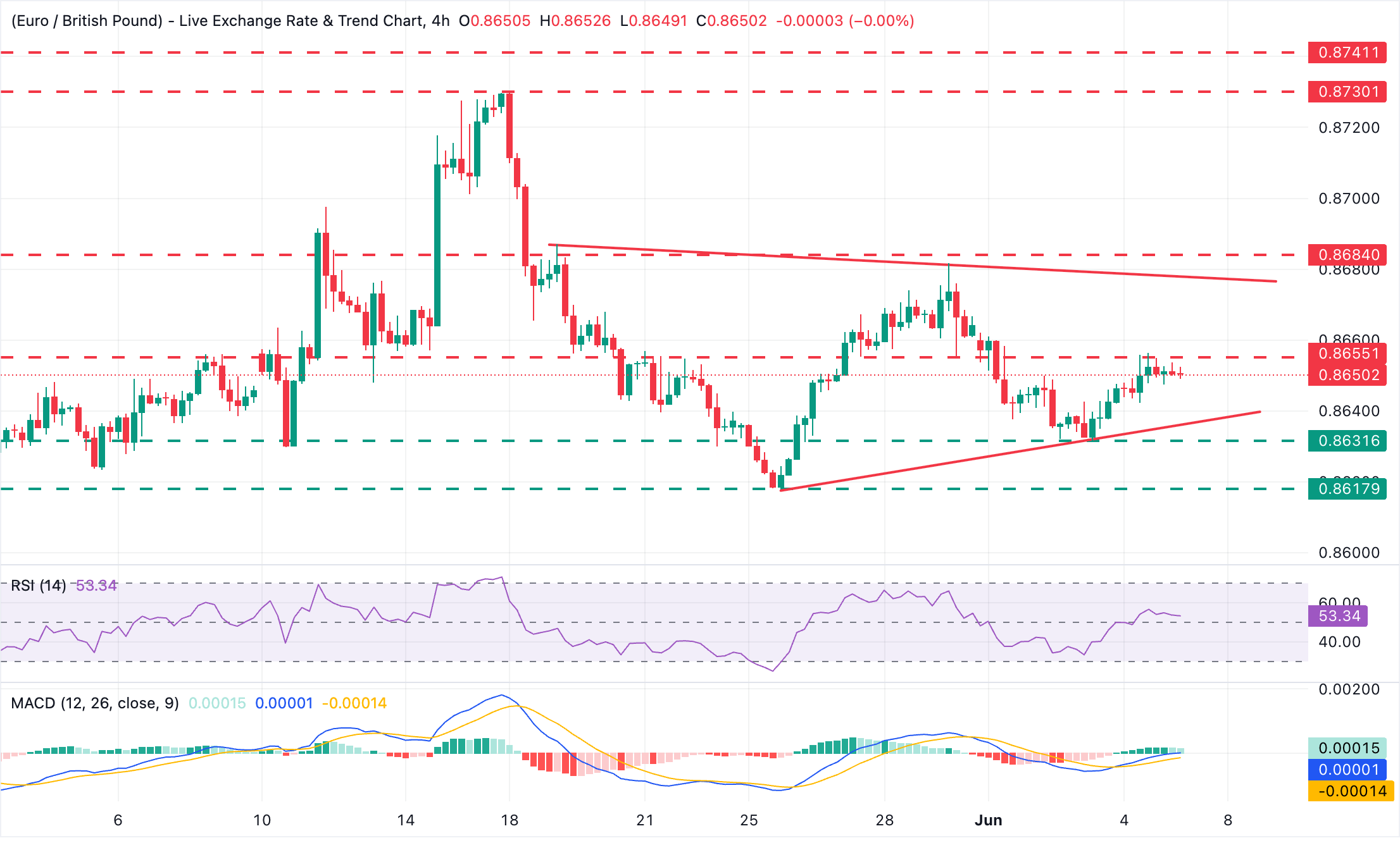 Dự báo giá EUR/GBP: Đà phục hồi của đồng Euro chững lại dưới mức 0,8655 trên thị trường né tránh rủi ro.