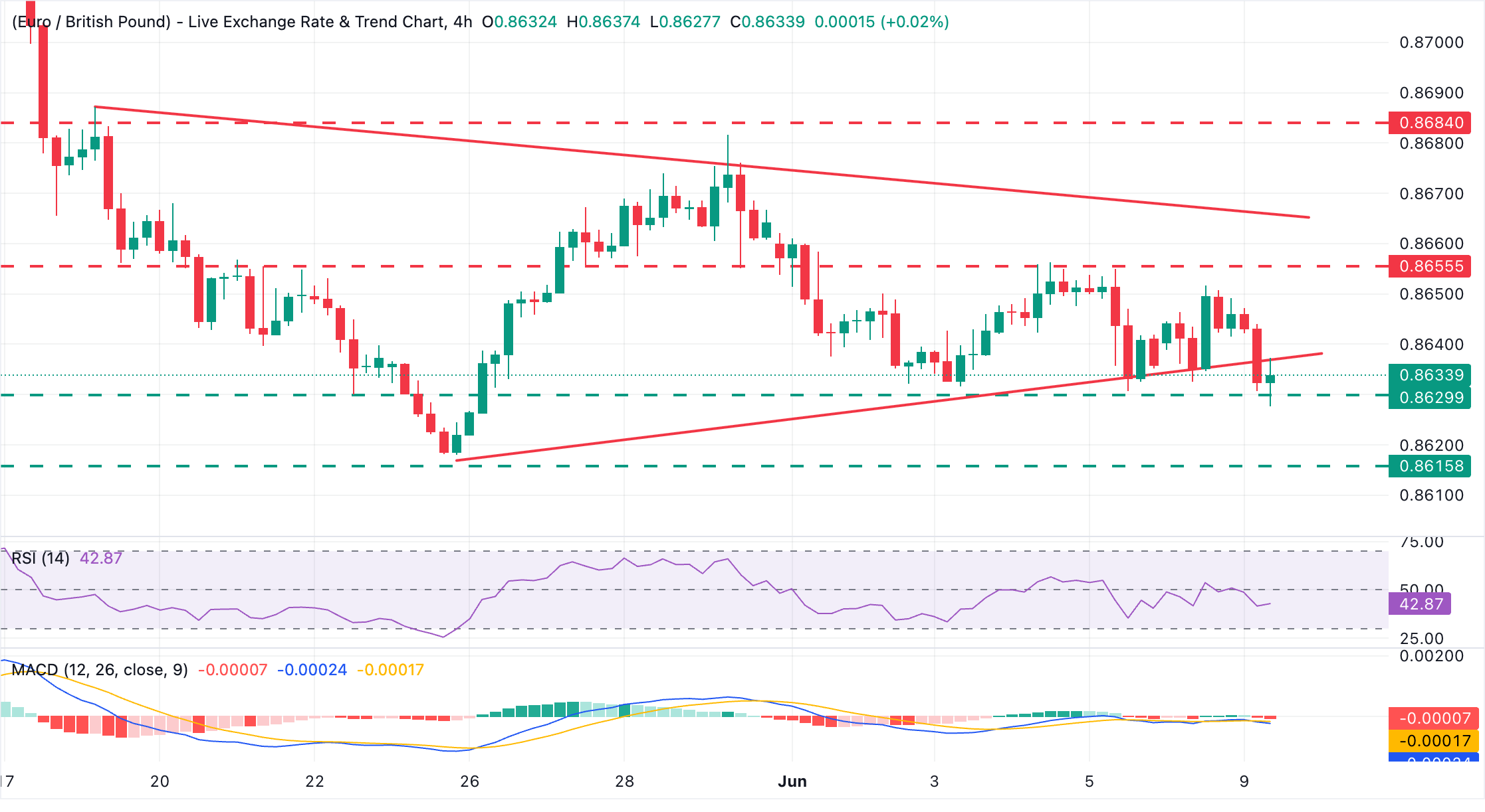 Dự báo giá EUR/GBP: Đang kiểm tra mức thấp nhất trong hai tuần ở mức 0.8630 khi áp lực giảm giá gia tăng.
